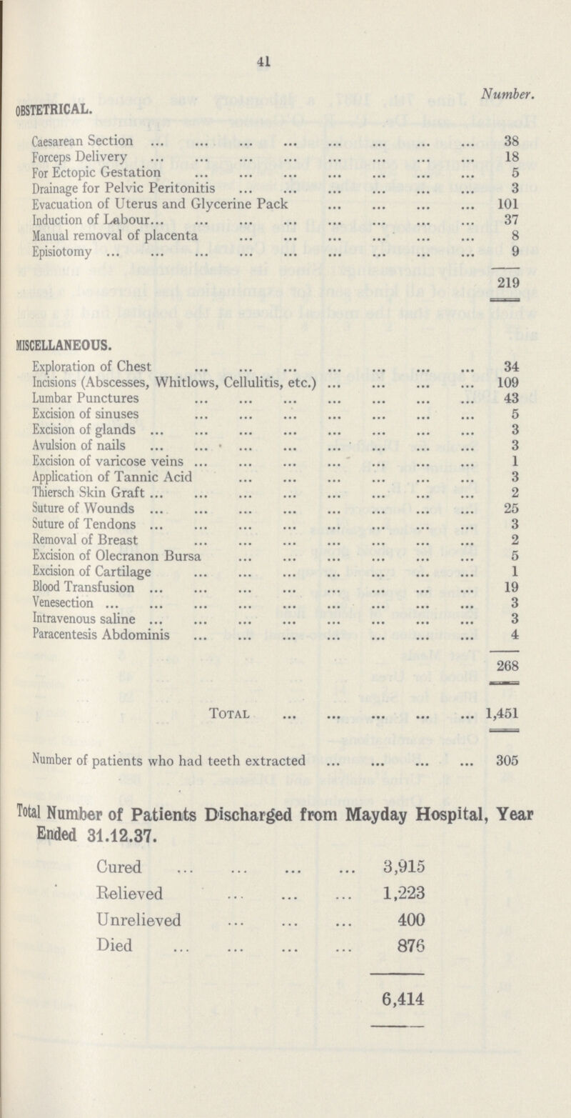 41 Number. OBSTETRICAL. Caesarean Section 38 Forceps Delivery 18 For Ectopic Gestation 5 Drainage for Pelvic Peritonitis 3 Evacuation of Uterus and Glycerine Pack 101 Induction of Labour 37 Manual removal of placenta 8 Episiotomy 9 219 MISCELLANEOUS. Exploration of Chest 34 Incisions (Abscesses, Whitlows, Cellulitis, etc.) 109 Lumbar Punctures 43 Excision of sinuses 5 Excision of glands 3 Avulsion of nails 3 Excision of varicose veins 1 Application of Tannic Acid 3 Thiersch Skin Graft 2 Suture of Wounds 25 Suture of Tendons 3 Removal of Breast 2 Excision of Olecranon Bursa 5 Excision of Cartilage 1 Blood Transfusion 19 Venesection 3 Intravenous saline 3 Paracentesis Abdominis 4 268 Total 1,451 Number of patients who had teeth extracted 305 Total Number of Patients Discharged from Mayday Hospital, Year Ended 31.12.37. Cured 3,915 Relieved 1,223 Unrelieved 400 Died 876 6,414