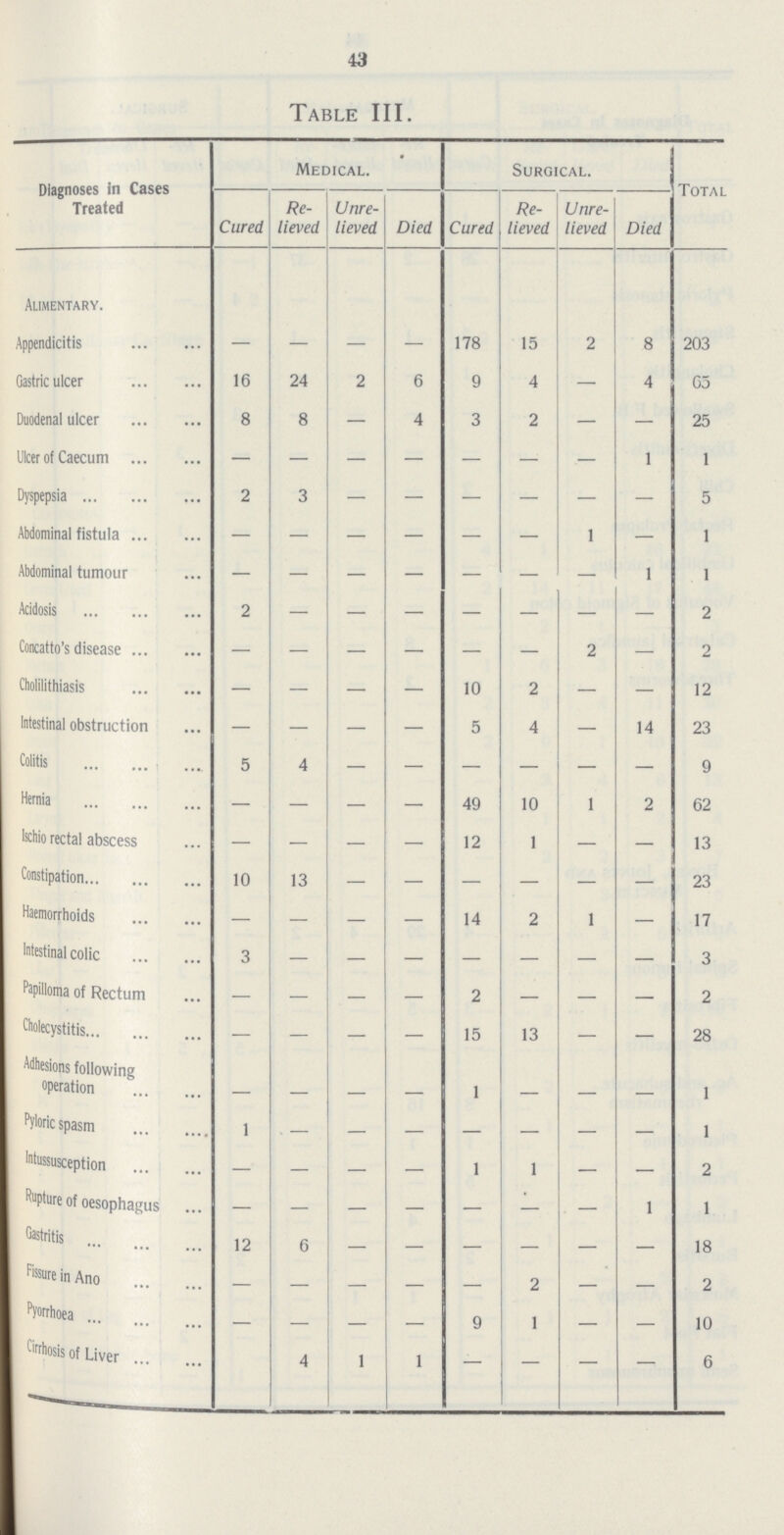 43 Table III. Diagnoses in Cases Treated Medical. Surgical. Total Cured Re lieved Unre lieved Died Cured Re lieved Unre lieved Died Alimentary. Appendicitis - - - - 178 15 2 8 203 Gastric ulcer 16 24 2 6 9 4 - 4 65 Duodenal ulcer 8 8 - 4 3 2 - - 25 Ulcer of Caecum - - - - - - - 1 1 Dyspepsia 2 3 - - - - - - 5 Abdominal fistula - - - - - - 1 - 1 Abdominal tumour - - - - - - - 1 1 Acidosis 2 - - - - - - - 2 Concatto's disease - - - - - - 2 - 2 Cholilithiasis - - - - 10 2 - - 12 Intestinal obstruction - - - - 5 4 - 14 23 Colitis 5 4 - - - - - - 9 Hernia - - - - 49 10 1 2 62 Ischio rectal abscess - - - - 2 1 - - 13 Constipation 10 13 - - - - - - 23 Haemorrhoids - - - - 14 2 1 - 17 Intestinal colic 3 - - - - - - - 3 Papilloma of Rectum - - - - 2 - - - 2 Cholecystitis - - - - 15 13 - - 28 Adhesions following operation - - - - 1 - - - 1 Pyloric spasm 1 - - - - - - - 1 Intussusception - - - - 1 1 - - 2 Rupture of oesophagus - - - - - - - 1 1 Gastritis 12 6 - - - - - - 18 Fissure in Ano - - - - - 2 - - 2 Pyorrhoea - - - - 9 1 - - 10 Cirrhosis of Liver - 4 1 1 - - - - 6