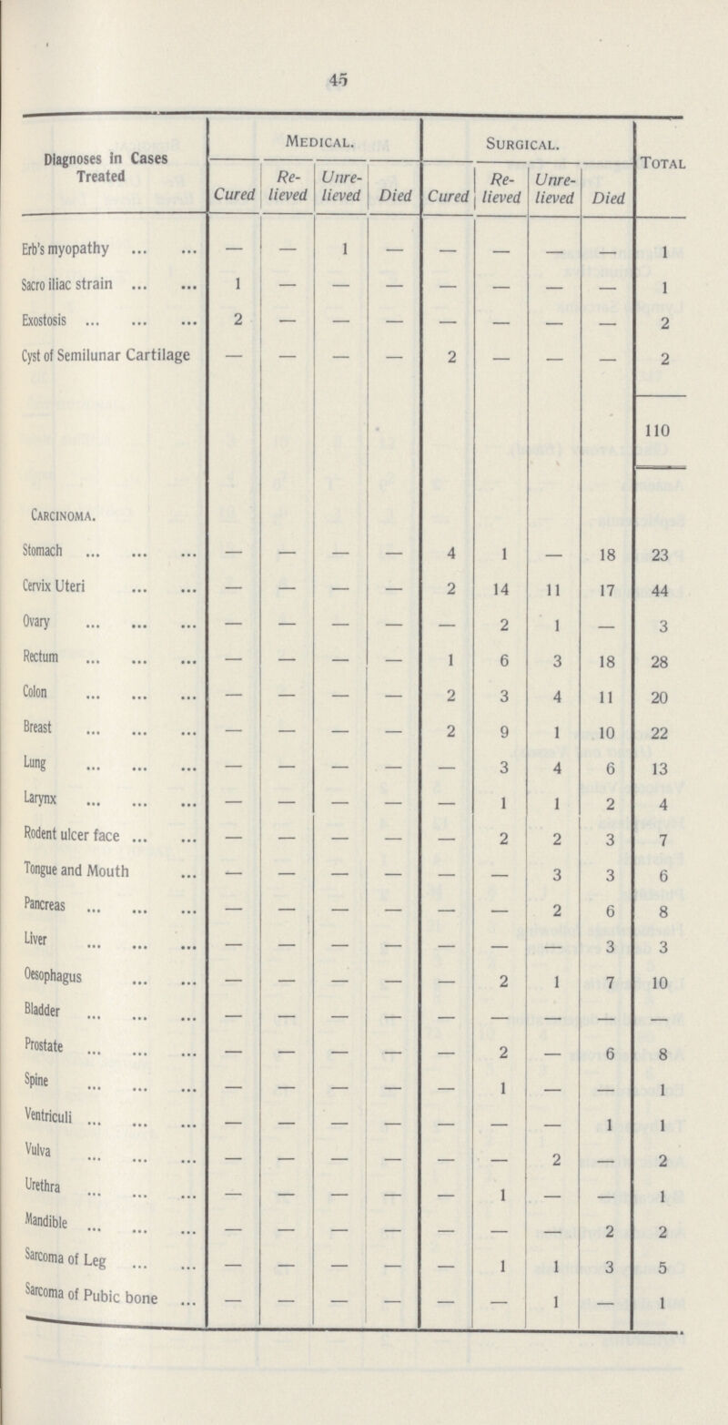 45 Diagnoses in Cases Treated Medical. Surgical. Total Cured Re lieved Unre lieved Died Cured Re lieved Unre lieved Died Erb's myopathy — — 1 — — — — — 1 Sacro iliac strain 1 — — — — — — — 1 Exostosis 2 — — — — — — — 2 Cyst of Semilunar Cartilage — — — — 2 — — — 2 110 Carcinoma. Stomach — — — — 4 1 — 18 23 Cervix Uteri — — — — 2 14 11 17 44 Ovary — — — — — 2 1 — 3 Rectum — — — — 1 6 3 18 28 Colon — — — — 2 3 4 11 20 Breast — — — — 2 9 1 10 22 Lung — — — — — 3 4 6 13 Larynx — — — — — 1 1 2 4 Rodent ulcer face — — — — — 2 2 3 7 Tongue and Mouth — — — — — — 3 3 6 Pancreas — — — — — — 2 6 8 Liver — — — — — — — 3 3 Oesophagus — — — — — 2 1 7 10 Bladder — — — — — — — — — Prostate — — — — — 2 — 6 8 Spine — — — — — 1 — — 1 Ventriculi — — — — — — — 1 1 Vulva — — — — — — 2 — 2 Urethra — — — — — 1 — — 1 Mandible — — — — — — — 2 2 Sarcoma of Leg — — — — — 1 1 3 5 Sarcoma of Pubic bone — — — — — — 1 — 1