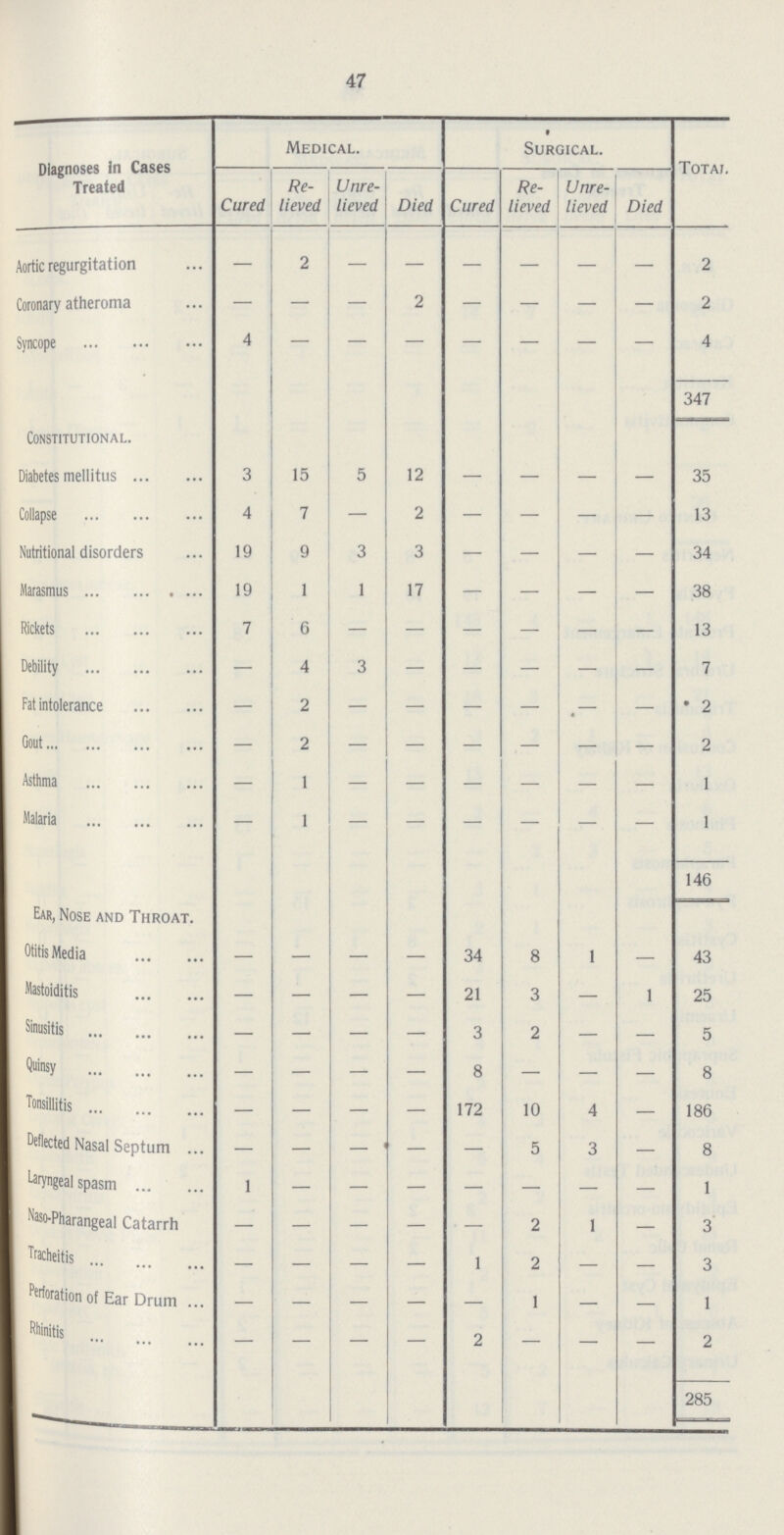 47 Diagnoses in Cases Treated Medical. Surgical. Total Cured Re lieved Unre lieved Died Cured Re lieved Unre lieved Died Aortic regurgitation — 2 — — — — — — 2 Coronary atheroma — — — 2 — — — — 2 Syncope 4 — — — — — — — 4 347 Constitutional. Diabetes mellitus 3 15 5 12 — — — — 35 Collapse 4 7 — 2 — — — — 13 Nutritional disorders 19 9 3 3 — — — — 34 Marasmus 19 1 1 17 — — — — 38 Rickets 7 6 — — — — — — 13 Debility — 4 3 — — — — — 7 Fat intolerance — 2 — — — — — — 2 Gout — 2 — — — — — — 2 Asthma — 1 — — — — — — 1 Malaria — 1 — — — — — — 1 146 Ear, Nose and Throat. Otitis Media — — — — 34 8 1 — 43 Mastoiditis — — — — 21 3 — 1 25 Sinusitis — — — — 3 2 — — 5 Quinsy — — — — 8 — — — 8 Tonsillitis — — — — 172 10 4 — 186 Deflected Nasal Septum — — — — — 5 3 — 8 Laryngeal spasm 1 — — — — — — — 1 Naso-Pharangeal Catarrh — — — — — 2 1 — 3 Tracheitis — — — — 1 2 — — 3 Perforation of Ear Drum — — — — — 1 — — 1 Rhinitis — — — — 2 — — — 2 285
