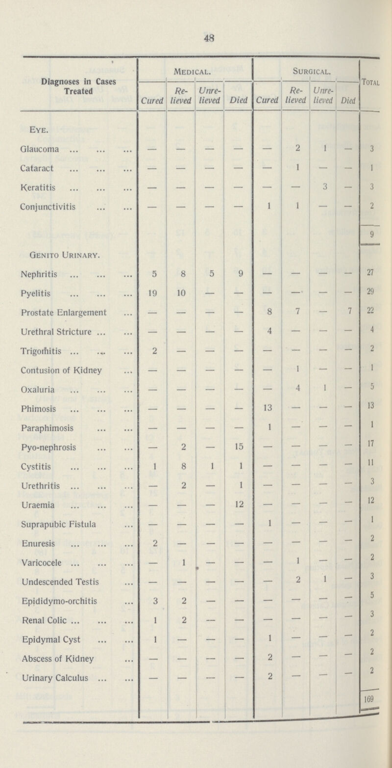 48 Diagnoses in Cases Treated Medical. Surgical. Total Cured Re lieved Unre lieved Died Cured Re lieved Unre lieved Died Eye. Glaucoma - - - - - 2 1 - 3 Cataract - - - - - 1 - - 1 Keratitis - - - - - - 3 - 3 Conjunctivitis - - - - 1 1 - - 2 9 Genito Urinary. Nephritis 5 8 5 9 - - - - 27 Pyelitis 19 10 - - - - - - 29 Prostate Enlargement - - - - 8 7 - 7 22 Urethral Stricture - - - - 4 - - - 4 Trigotfiitis 2 - - - - - - - 2 Contusion of Kidney - - - - - 1 - - 1 Oxaluria - - - - - 4 1 - 5 Phimosis - - - - 13 - - - 13 Paraphimosis - - - - 1 - - - 1 Pyo-nephrosis - 2 - 15 - - - - 17 Cystitis 1 8 1 1 - - - - 11 Urethritis - 2 - I - - - - 3 Uraemia - - - 12 - - - - 12 Suprapubic Fistula - - - - 1 - - - 1 Enuresis 2 - - - - - - - 2 Varicocele - 1 - - - 1 - - 2 Undescended Testis - - - - - 2 1 - 3 Epididymo-orchitis 3 2 - - - - - - 5 Renal Colic 1 2 - - - - - - 3 Epidymal Cyst 1 - - - 1 - - - 2 Abscess of Kidney - - - - 2 - - - 2 Urinary Calculus - - - - 2 - - - 2 169