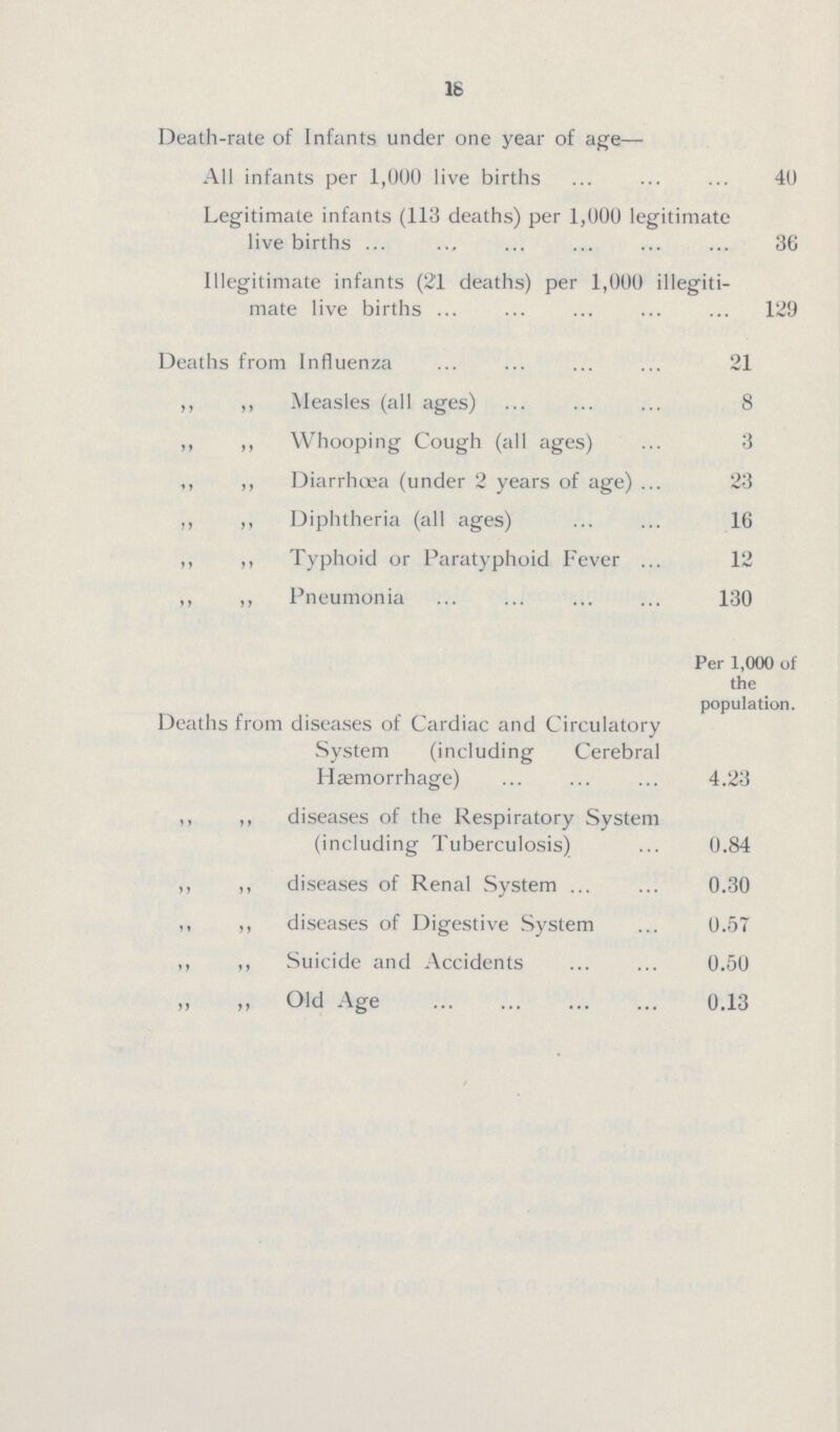16 Death-rate of Infants under one year of age— All infants per 1,000 live births 40 Legitimate infants (113 deaths) per 1,000 legitimate live births 36 Illegitimate infants (21 deaths) per 1,000 illegiti mate live births 129 Deaths from Influenza 21 ,, ,, Measles (all ages) 8 ,, ,, Whooping Cough (all ages) 3 ,, ,, Diarrhœa (under 2 years of age) 23 ,, ,, Diphtheria (all ages) 16 ,, ,, Typhoid or Paratyphoid Fever 12 ,, ,, Pneumonia 130 Per 1,000 of the population. Deaths from diseases of Cardiac and Circulatory System (including Cerebral Hæmorrhage) 4.23 ,, ,, diseases of the Respiratory System (including Tuberculosis) 0.84 ,, ,, diseases of Renal System 0.30 ,, ,, diseases of Digestive System 0.57 ,, ,, Suicide and Accidents 0.50 ,, ,, Old Age 0.13