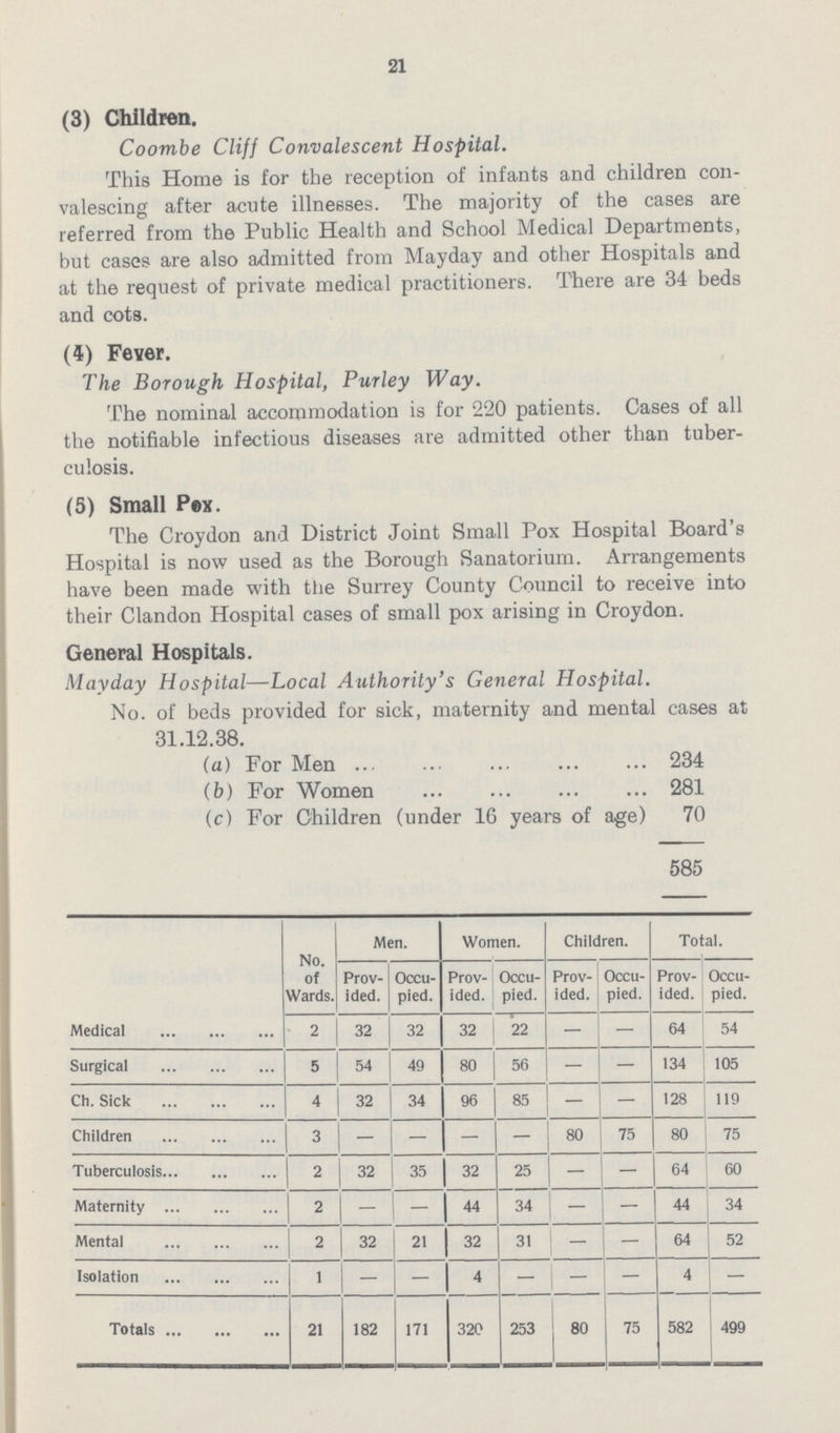 21 (3) Children. Coombe Cliff Convalescent Hospital. This Home is for the reception of infants and children con valescing after acute illnesses. The majority of the cases are referred from the Public Health and School Medical Departments, but cases are also admitted from Mayday and other Hospitals and at the request of private medical practitioners. There are 34 beds and cots. (4.) Fever. The Borough Hospital, Purley Way. The nominal accommodation is for 220 patients. Cases of all the notifiable infectious diseases are admitted other than tuber culosis. (5) Small Pox. The Croydon and District Joint Small Pox Hospital Board's Hospital is now used as the Borough Sanatorium. Arrangements have been made with the Surrey County Council to receive into their Clandon Hospital cases of small pox arising in Croydon. General Hospitals. Mayday Hospital—Local Authority's General Hospital. No. of beds provided for sick, maternity and mental cases at 31.12.38. (a) For Men 234 (b) For Women 281 (c) For Children (under 16 years of age) 70 585 No. of Wards Men. Women. Children. Total. Provided. Occupied. Provided. Occupied. Provided. Occuipied. Provided. Occupied. Medical 2 32 32 32 22 — — 64 54 Surgical 5 54 49 80 56 — — 134 1 105 Ch. Sick 4 32 34 96 85 — — 128 119 Children 3 — — — — 80 75 80 75 Tuberculosis 2 32 35 32 25 — — 64 j 60 Maternity 2 — — 44 34 — — 44 34 Mental 2 32 21 32 31 — — 64 52 Isolation 1 — — 4.— — 4 — Totals 21 182 171 320 253 80 75 582 499