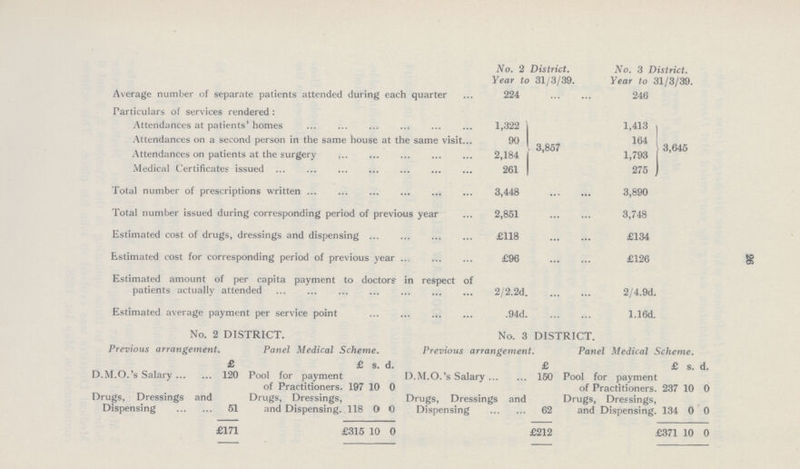 26 No. 2 District. No. 3 District. Year to 31/3/39. Year to 31/3/39. Average number of separate patients attended during each quarter 224 246 Particulars of services rendered: Attendances at patients' homes 1,322 1,413 Attendances on a second person in the same house at the same visit 90 164 3,857 3,645 Attendances on patients at the surgery 2,184 1,793 Medical Certificates issued 261 275 Total number of prescriptions written 3,448 3,890 Total number issued during corresponding period of previous year 2,851 3,748 Estimated cost of drugs, dressings and dispensing £118 £134 Estimated cost for corresponding period of previous year £96 £126 Estimated amount of per capita payment to doctor? in respect of patients actually attended 2/2.2d 2/4.9d. Estimated average payment per service point .94d 1.16d. No. 2 DISTRICT. No. 3 DISTRICT. Previous arrangement. Panel Medical Scheme. Previous arrangement. Panel Medical Scheme. £ £ s. d. £ £ s. d. D.M.O.'s Salary 120 Pool for payment D.M.O.'s Salary 150 Pool for payment of Practitioners. 197 10 0 of Practitioners. 237 10 0 Drugs, Dressings and Drugs, Dressings, Drugs, Dressings and Drugs, Dressings, Dispensing 51 and Dispensing. 118 0 0 Dispensing 62 and Dispensing. 134 0 0 £171 £315 10 0 £212 £371 10 0