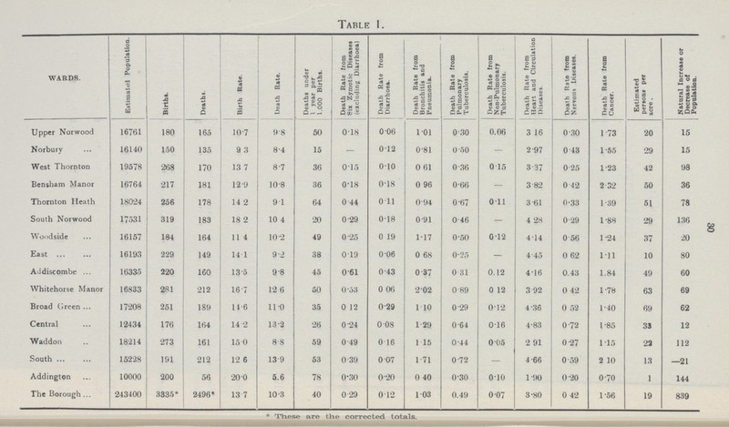 30 Table I. WARDS. Estimated Population. Births. Deaths. Birth Rate. Death Rate. Deaths under 1 year per 1,000 Births. Death Rate from Six Zymotic Diseases (excluding Diarrhoea) Death Rate from Diarrhoea. Death Rate from Bronchitis and Pneumonia. Death Rate from Pulmonary Tuberculosis. Death Rate from Non-Pulmonary Tuberculosis. Death Rate from Heart and Circulation Diseases. Death Rate from Nervous Diseases. Death Rate from Cancer. Estimated persons per acre . Natural Increase or Decrease of Population. Upper Norwood 16761 180 165 10.7 9.8 50 0.18 0.06 1.01 0.30 0.06 3.16 0.30 1.73 20 15 Norbury 16140 150 135 9.3 8.4 15 - 0.12 0.81 0.50 — 2.97 0.43 1.55 29 15 West Thornton 19578 268 170 13.7 8.7 36 0.15 0.10 0.61 0.36 0.15 3.37 0.25 1.23 42 98 Bensham Manor 16764 217 181 12.9 10.8 36 0.18 0.18 0.96 0.66 — 3.82 0.42 2.32 50 36 Thornton Heath 18024 256 178 14.2 9.1 64 0.44 0.11 0.94 0.67 0.1 3.61 0.33 1.39 51 78 South Norwood 17531 319 183 18.2 10.4 20 0.29 0.18 0.91 0.46 — 4.28 0.29 1.88 29 136 Woodside 16157 184 164 11.4 10.2 49 0.25 0.19 1.17 0.50 0.12 4.14 0.56 1.24 37 20 East 16193 229 149 14.1 9.2 38 0.19 0.06 0.68 0.25 — 4.45 0.62 1.11 10 80 Addiscombe 16335 220 160 13.5 9.8 45 0.61 0.43 0.37 0.31 0.12 4.16 0.43 1.84 49 60 Whitehorse Manor 16833 281 212 16.7 12.6 50 0.53 0.06 2.02 0.89 0.12 3.92 0.42 1.78 63 69 Broad Green 17208 251 189 14.6 11.0 3.5 0.12 0.29 1.10 0.29 0.12 4.36 0.52 1.40 69 62 Central 12434 176 164 14.2 13.2 26 0.24 0.08 1.29 0.64 0.16 4.83 0.72 1.85 33 12 Waddon 18214 273 161 15.0 8.8 59 0.49 0.16 1.15 0.44 0.05 2.91 0.27 1.15 22 112 South 15228 191 212 12.6 13.9 53 0.39 0.07 1.71 0.72 — 4.66 0.59 2.10 13 —21 Addington 10000 200 56 20.0 5.6 78 0.30 0.20 0.40 0.30 0.10 1.90 0.20 0.70 1 144 The Borough 243400 3335* 2496* 13.7 10.3 40 0.29 0.12 1.03 0.49 0.07 3.80 0.42 1.56 19 839 *These are the corrected, totals.