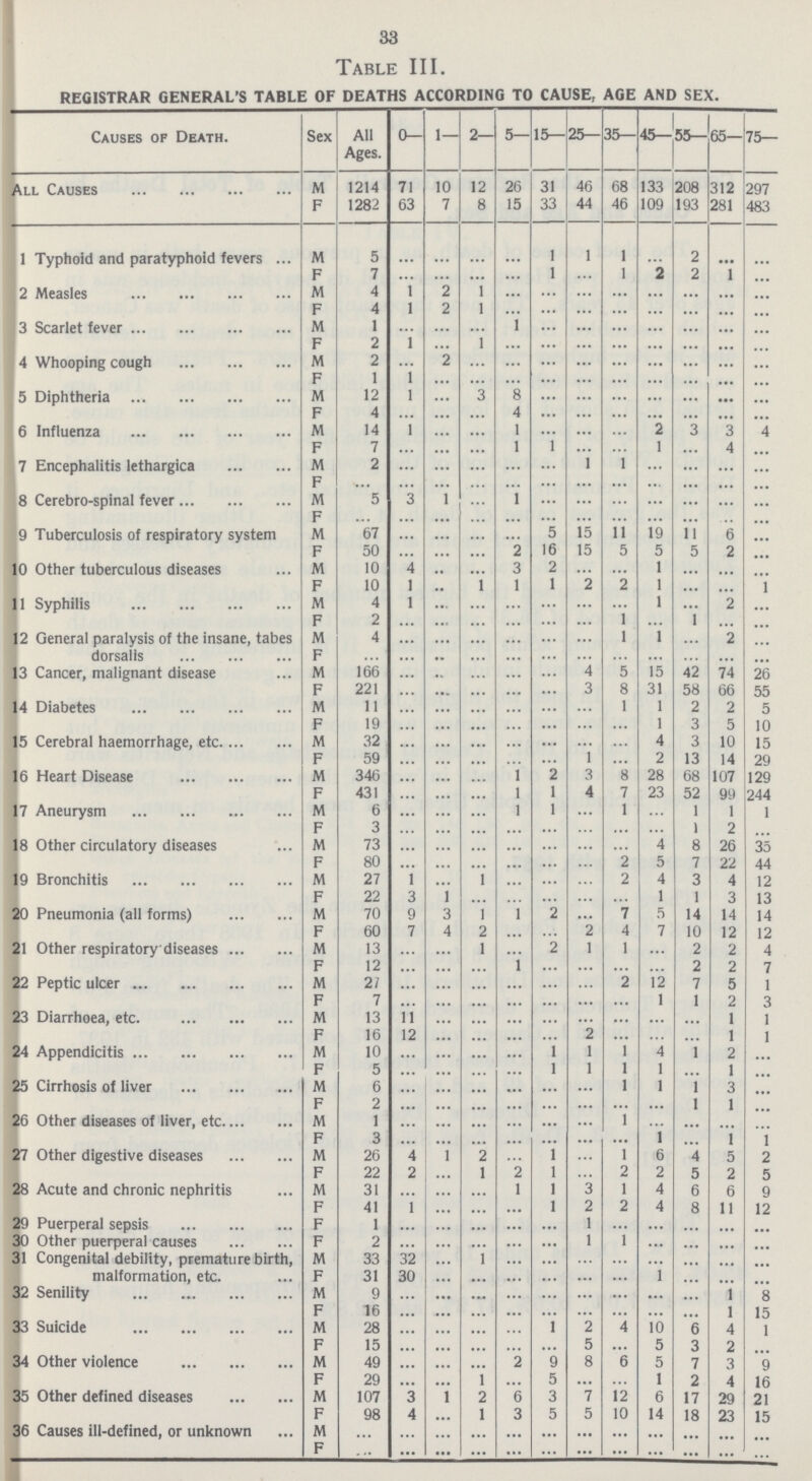 33 Table III. REGISTRAR GENERAL'S TABLE OF DEATHS ACCORDING TO CAUSE, AGE AND SEX. Causes of Death. Sex All Ages. 0- 1— 2— 5— 15— 25— 35— 45— 55— 65— 75— All Causes M 1214 71 10 12 26 31 46 68 133 208 312 297 F 1282 63 7 8 15 33 44 46 109 193 281 483 1 Typhoid and paratyphoid fevers M 5 ... ... ... ... 1 1 1 ... 2 ... ... F 7 ... ... ... ... 1 ... 1 2 2 1 ... 2 Measles M 4 1 2 1 ... ... ... ... ... ... ... ... F 4 1 2 1 ... ... ... ... ... ... ... ... 3 Scarlet fever M 1 ... ... ... 1 ... ... ... ... ... ... ... F 2 1 ... 1 ... ... ... ... ... ... ... ... 4 Whooping cough M 2 ... 2 ... ... ... ... ... ... ... ... ... F 1 1 ... ... ... ... ... ... ... ... ... ... 5 Diphtheria M 12 1 ... 3 8 ... ... ... ... ... ... ... F 4 ... ... ... 4 ... ... ... ... ... ... ... 6 Influenza M 14 1 ... ... 1 ... ... ... 2 3 3 4 F 7 ... ... ... 1 1 ... ... 1 ... 4 ... 7 Encephalitis lethargica M 2 ... ... ... ... ... 1 1 ... ... ... ... F ... ... ... ... ... ... ... ... ... ... ... ... 8 Cerebro-spinal fever M 5 3 1 ... 1 ... ... ... ... ... ... ... F ... ... ... ... ... ... ... ... ... ... ... ... 9 Tuberculosis of respiratory system M 67 ... ... ... ... 5 15 11 19 11 6 ... F 50 ... ... ... 2 16 15 5 5 5 2 ... 0 Other tuberculous diseases M 10 4 ... ... 3 2 ... ... 1 ... ... ... F 10 1 ... 1 1 1 2 2 1 ... ... 1 1 Syphilis M 4 1 ... ... ... ... ... ... 1 ... 2 ... F 2 ... ... ... ... ... ... 1 ... 1 ... ... 2 General paralysis of the insane, tabes dorsalis M 4 ... ... ... ... ... ... 1 1 ... 2 ... F ... ... ... ... ... ... ... ... ... ... ... ... 3 Cancer, malignant disease M 166 ... ... ... ... ... 4 5 15 42 74 26 F 221 ... ... ... ... ... 3 8 31 58 66 55 4 Diabetes M 11 ... ... ... ... ... ... 1 1 2 2 5 F 19 ... ... ... ... ... ... ... 1 3 5 10 5 Cerebral haemorrhage, etc. M 32 ... ... ... ... ... ... ... 4 3 10 15 F 59 ... ... ... ... ... 1 ... 2 13 14 29 6 Heart Disease M 346 ... ... ... 1 2 3 8 28 68 107 129 F 431 ... ... ... 1 1 4 7 23 52 99 244 7 Aneurysm M 6 ... ... ... 1 1 ... 1 ... 1 1 1 F 3 ... ... ... ... ... ... ... ... 1 2 ... 8 Other circulatory diseases M 73 ... ... ... ... ... ... ... 4 8 26 35 F 80 ... ... ... ... ... ... 2 5 7 22 44 9 Bronchitis M 27 1 ... 1 ... ... ... 2 4 3 4 12 F 22 3 1 ... ... ... ... ... 1 1 3 13 0 Pneumonia (all forms) M 70 9 3 1 1 2 ... 7 5 14 14 14 F 60 7 4 2 ... ... 2 4 7 10 12 12 1 Other respiratory diseases M 13 ... ... 1 ... 2 1 1 ... 2 2 4 F 12 ... ... ... 1 ... ... ... ... 2 2 7 2 Peptic ulcer M 21 ... ... ... ... ... ... 2 12 7 5 1 F 7 ... ... ... ... ... ... ... 1 1 2 3 3 Diarrhoea, etc. M 13 11 ... ... ... ... ... ... ... ... 1 1 F 16 12 ... ... ... ... 2 ... ... ... 1 1 24 Appendicitis M 10 ... ... ... ... 1 1 1 4 1 2 ... F 5 ... ... ... ... 1 1 1 1 ... 1 ... 5 Cirrhosis of liver M 6 ... ... ... ... ... ... 1 1 1 3 ... F 2 ... ... ... ... ... ... ... ... 1 1 ... !6 Other diseases of liver, etc M 1 ... ... ... ... ... ... 1 ... ... ... ... F 3 ... ... ... ... ... ... ... 1 ... 1 1 7 Other digestive diseases M 26 4 1 2 ... 1 ... 1 6 4 5 2 F 22 2 ... 1 2 1 ... 2 2 5 2 5 8 Acute and chronic nephritis M 31 ... ... ... 1 1 3 1 4 6 6 9 F 41 1 ... ... ... 1 2 2 4 8 11 12 29 Puerperal sepsis F 1 ... ... ... ... ... 1 ... ... ... ... ... 30 Other puerperal causes F 2 ... ... ... ... ... 1 1 ... ... ... ... 31 Congenital debility, premature birth, malformation, etc. M 33 32 ... 1 ... ... ... ... ... ... ... ... F 31 30 ... ... ... ... ... ... 1 ... ... ... 32 Senility M 9 ... ... ... ... ... ... ... ... ... 1 8 F 16 ... ... ... ... ... ... ... ... ... 1 15 33 Suicide M 28 ... ... ... ... 1 2 4 10 6 4 1 F 15 ... ... ... ... ... 5 ... 5 3 2 ... 34 Other violence M 49 ... ... ... 2 9 8 6 5 7 3 9 F 29 ... ... 1 ... 5 ... ... 1 2 4 16 35 Other defined diseases M 107 3 1 2 6 3 7 12 6 17 29 21 F 98 4 ... 1 3 5 5 10 14 18 23 15 36 Causes ill-defined, or unknown M ... ... ... ... ... ... ... ... ... ... ... ... F ... ... ... ... ... ... ... ... ... ... ... ...
