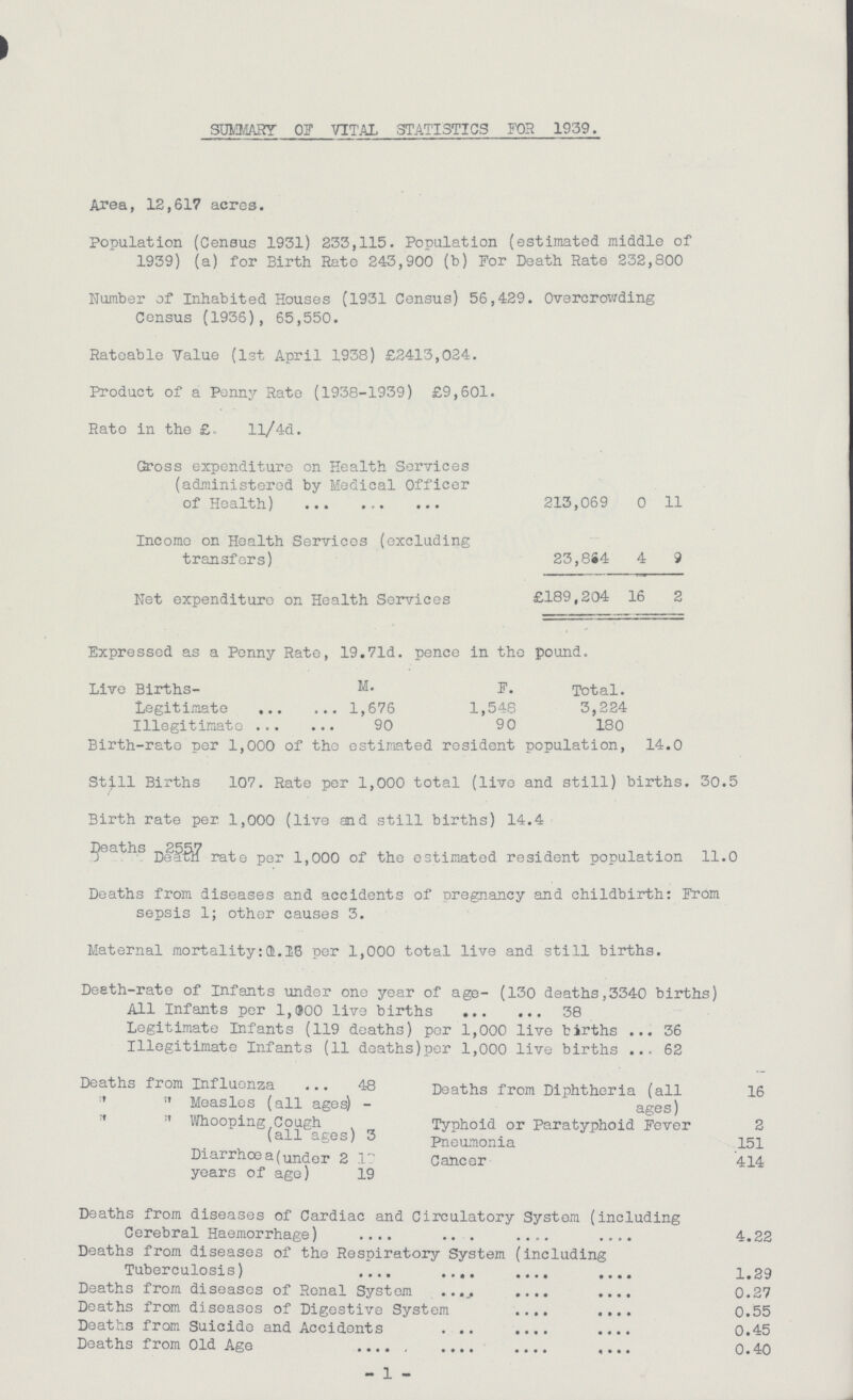 SUMMARY of VITAL STATISTICS FOR 1939. Area, 12,617 acres. Population (Census 1931) 233,115. Population (estimated middle of 1939) (a) for Birth Rate 243,900 (b) For Death Rate 232,800 Number of Inhabited Houses (1931 Census) 56,429. Overcrowding Census (1936), 65,550. Rateable Value (1st April 1938) £2413,024. Product of a Penny Rate (1938-1939) £9,601. Rate in the £. 11/4d. Gross expenditure on Health Services (administered by Medical Officer of Health) 213,069 0 11 Income on Health Services (excluding transfers) 23,864 4 9 Net expenditure on Health Services £189,204 16 2 Expressed as a Penny Rate, 19.71d. pence in the pound. Live Births- M. F. Total. Legitimate 1,676 1,548 3,224 Illegitimate 90 90 180 Birth-rate per 1,000 of the estimated resident population, 14.0 Still Births 107. Rate per 1,000 total (live and still) births. 30.5 Birth rate per 1,000 (live and still births) 14.4 Deaths 2557 rate per 1,000 of the estimated resident population 11.0 Deaths from diseases and accidents of pregnancy and childbirth: From sepsis 1; other causes 3. Maternal mortality: Q.18 per 1,000 total live and still births. Death-rate of Infants under one year of age- (130 deaths,3340 births) All Infants per 1,900 live births 38 Legitimate Infants (119 deaths) per 1,000 live births 36 Illegitimate Infants (11 deaths)per 1,000 live births 62 Deaths from Influenza 48 Deaths from Diphtheria (all 16   Measles (all ages) - ages)   Whooping Cough Typhoid or Paratyphoid Fever 2 (all ages) 3 pneumonia 151 Diarrhœa(under 2 10 Cancer 414 years of ago) 19 Deaths from diseases of Cardiac and Circulatory System (including Cerebral Haemorrhage) 4.22 Deaths from diseases of the Respiratory System (including Tuberculosis) 1.29 Deaths from diseases of Renal System 0.27 Deaths from diseases of Digestive System 0.55 Deaths from Suicide and Accidents 0.45 Deaths from Old Age 0.40 1