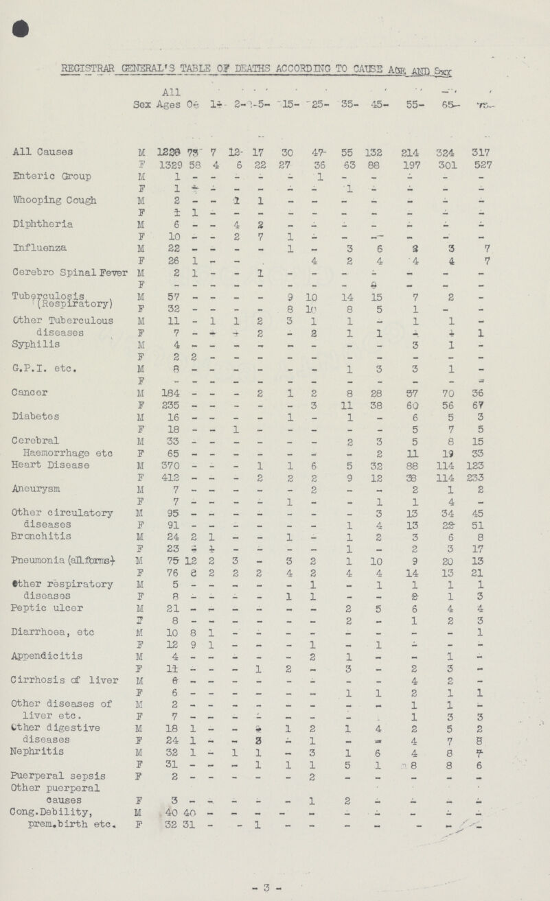 REGISTRAR GENERAL'S TABLE OF DEATHS ACCORDING TO CAUSE AGE AND SEX Sox All Ages 00 1- 2- 5- 15- 25- 35- 45- 55- 65- 75- All Causes M 1228 75 7 12 17 30 47 55 132 214 324 317 F 1329 58 4 6 22 27 36 63 88 197 301 527 Enteric Group M 1 — _ - - - 1 _ — — - _ F 1 - mm - — — 1 - mm — — Whooping Cough M 2 _ 1 1 - — - - — - F 1 1 - - - - - - - - - - Diphtheria M 6 - - 4 2 - - - - - - - F 10 - _ 2 7 1 - - - - - _ Influenza M 22 - — — — 1 - 3 6 2 3 7 F 26 1 - - - - 4 2 4 4 4 7 Cerebro Spinal Fever M 2 1 - - 1 - - - - - - - F — _ _ - _ - - - - - - _ Tuberculosis . (Respiratory) M 57 - - — — 9 10 14 15 7 2 - F 32 - - - - 8 10 8 5 1 - - Other Tuberculous diseases M 11 - l 1 2 3 1 1 — 1 1 - F 7 - - - 2 - 2 1 1 - - 1 Syphilis M 4 - — - - - - - _ 3 1 - F 2 2 - - - — — — _ — — - G.P.I, etc. M 8 - - - - - - 1 3 3 1 - F - - - - - - - - - - - - Cancer M 184 _ mm - 2 1 2 8 28 37 70 36 F 235 - - - - - 3 11 38 60 56 67 Diabetes M 16 - - - 1 - 1 — 6 5 3 F 18 - — 1 — - — — _ 5 7 5 Cerebral Haemorrhage etc M 33 - - - - - - 2 3 5 8 15 F 65 - - - — - - — 2 11 19 33 Heart Disease M 370 - - - 1 1 6 5 32 88 114 123 F 412 - - - 2 2 2 9 12 38 114 233 Aneurysm M 7 - - - - - 2 - - 2 1 2 F 7 - — - - 1 - — 1 1 4 — Other circulatory diseases M 95 - - - - _ - - 3 13 34 45 F 91 - — — — — 1 4 13 22 51 Bronchitis M 24 2 1 — - 1 — 1 2 3 6 8 F 23 - 1 _ - - - 1 - 2 3 17 Pneumonia (all forms)- M 75 12 2 3 — 3 2 1 10 9 20 13 F 76 8 2 2 2 4 2 4 4 14 13 21 other respiratory diseases M 5 — — - — _ 1 — 1 1 1 1 F 8 - - - 1 1 - _ 2 1 3 Peptic ulcer M 21 - - - - - - 2 5 6 4 4 F 8 - - - - - - 2 - 1 2 3 Diarrhoea, etc M 10 8 1 - - - - - - - - 1 F 12 9 1 — - _ 1 _ 1 - - - Appendicitis M 4 _ - _ _ 2 1 - - 1 _ F 11 — - — l 2 - 3 — 2 3 - Cirrhosis of liver M 6 — — - - - — — — 4 2 — F 6 - - - - - - 1 1 2 1 1 Other diseases of liver etc. M 2 - - - - - - - - 1 1 — F 7 - — - - _ _ - - 1 3 3 Other digestive diseases M 18 1 — - 1 1 2 1 4 2 5 2 F 24 1 - - 3 - 1 — - 4 7 8 Nephritis M 32 1 1 l — 3 1 6 4 8 7 F 31 _ - l 1 1 5 1 8 8 6 Puerperal sepsis Other puerperal causes F 2 - - - - - 2 - - - - F 3 - - - - - 1 2 - - - - Cong. Debility, prem. birth etc. M 40 40 - - - - - - - - - - F 32 31 - - l - - - - - - - 3