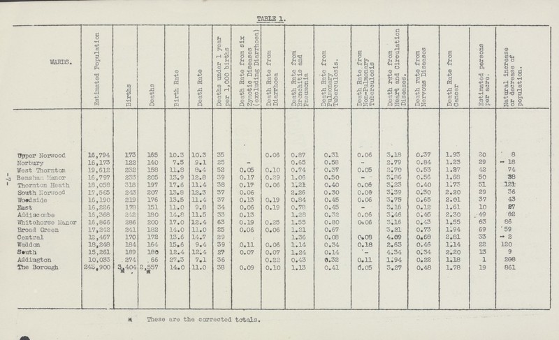 TABLE 1. WARDS. Estimated Population Births Deaths Birth Rate Death Rate Deaths under 1 year per 1,000 births Death Rate from six Zymotic Diseases (excluding Diarrhoea) Death Rate from Diarrhoea Death Rate from Bronchitis and Pneumonia Death Rate from Pulmonary Tuberculosis. Death Rate from Non-Pulmonary Tuberculosis Death rate from Heart and Circulation Diseases. Death rate from Nervous Diseases Death Rate from Cancer Estimated persons per acre. Natural increase or decrease of population. Upper Norwood 16,794 173 165 10.3 10.3 35 0.06 0.87 0.31 0.06 3.18 0.37 1.93 20 8 Norbury 16,173 122 140 7.5 9.1 25 - 0.65 0.58 - 2.79 0.84 1.23 29 18 West Thornton 19,612 232 158 11,8 8.4 52 0.05 0.10 0.74 0.37 0.05 2.70 0.53 1.27 42 74 Bensham Manor 16,797 233 205 13.9 12.8 39 0.17 0.29 1.06 0.50 - - 3i86 0.56 1.68 50 38 Thornton Heath 18,058 318 197 17.6 11.4 38 0.17 0.06 1.21 0.40 0.06 3.23 0.40 1.73 51 121 South Norwood 17,565 243 207 13.8 12.3 37 0.06 2.26 0.30 0.06 3.39 0.30 2.20 29 36 Woodside 16,190 219 176 13.5 11.4 37 0.13 0.19 0.84 0.45 0.06 3.75 0.65 2.01 37 43 East 16,226 178 151 11.0 9.8 34 0.06 0.19 0.78 0.45 - 3.16 0.12 1.61 10 27 Addiscambe 16,368 242 180 14.8 11.5 33 0.13 1.28 0.32 0.06 3.46 0.45 2.30 49 62 Whitehorse Manor 16,866 286 200 17.0 12.4 63 0.19 0.25 1.55 0.80 0.06 3.16 0.43 1.55 63 86 Broad Green 17,242 241 182 14.0 11.0 25 0.06 0.06 1.21 0.67 3.21 0.73 1.94 69 59 Central 12,467 170 172 13.6 14.7 29 1.36 0.08 O.08 4.09 0.68 2.81 33 2 Waddon 18,248 184 164 15.6 9.4 39 0.11 0.06 1.14 0.34 0.18 2.63 0.46 i;i4 22 120 South 15,261 189 180 12.4 12.4 27 0.07 0.07 1.24 0.14 - 4.34 0.34 2.20 13 9 Addington 10,033 274 66 27.3 7.1 36 0.22 0.43 0.32 0.11 1.94 0.22 1.18 1 208 The Borough 243,900 3,404 2,557 14.0 11.0 38 0.09 0.10 1.13 0.41 (5.05 3.27 0.48 1.78 19 861 These are the corrected totals.