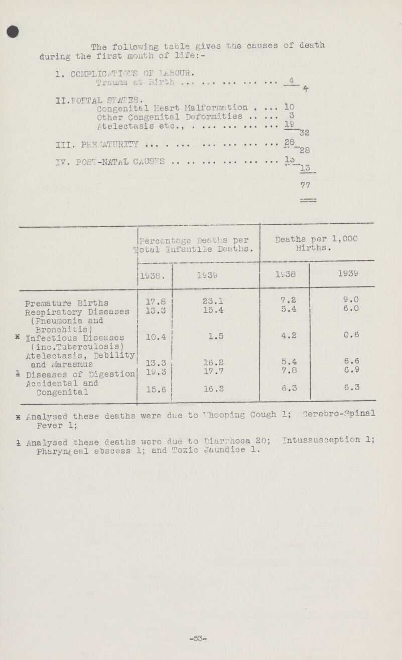 The following table gives the causes of death during the first month of life:- 1. COMPLICATIONS OF LABOUR. Trauma at Birth 4 4 II. FOETAL STATES. Congenital Heart Malformation 10 Other Congenital Deformities 3 atelectasis etc., 19 32 III. PREMATURITY 28 28 IV. POST-NATAL CAUSES 13 13 77 percentage Deaths per total Infantile Deaths. Deaths per 1,000 Births. 1038. 1939 1938 1939 Premature Births 17.8 23.1 7.2 9.0 Respiratory Diseases (Pneumonia and Bronchitis) 13.15 15.4 5.4 6.0 Infectious Diseases (inc. Tuberculosis) Atelectasis, Debility 10.4 1.5 4.2 0.6 and Marasmus 13.3 16.2 5.4 6.6 Diseases of Digestion 10.3 17.7 7.8 6.9 Accidental and Congenital 15.6 1 16.2 6.3 6.3 ж Analysed these deaths were due to Whooping Cough 1; Cerebro-Spinal Fever 1; ł .Analysed these deaths were due to Diarrhoea 20; Intussusception 1; Pharyngeal abscess 1; and Toxic Jaundice 1. 53