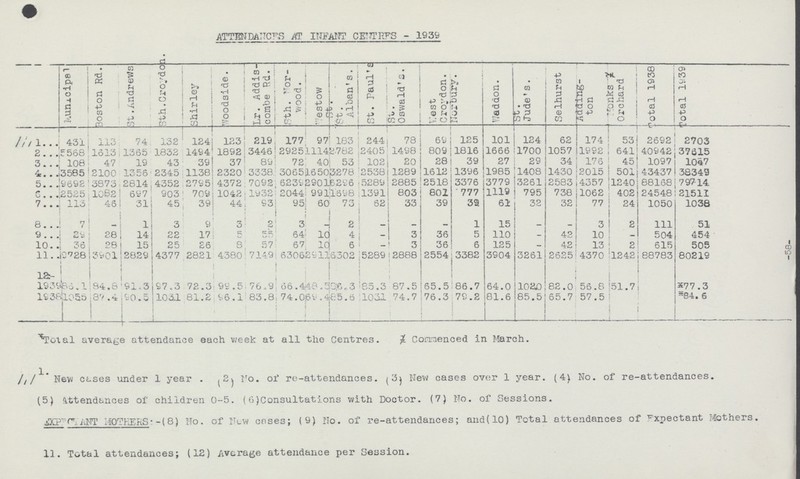 -58- ATTENDANCES AT INFANT CETTRES - 1939 Muncipal Boston Rd. St .Andrews Sth. Croydon. Shirley Woodside. Lr. Addis combe Rd. Sth. Nor wood . Weston St. st. Alban's. St. Paul's St. Oswald's. Vest Croydon. Norbury. Waddon. St. Jude's. Selhurst Adding¬ ton Monks Orchard Total 1938 Total 1939 l 431 113 74 132 124 123 219 177 97 183 244 78 69 125 101 124 62 174 53 2692 2703 2 5568 1613 1365 1832 1494 1892 3446 2925 1114 2782 2405 1498 809 1816 1666 1700 1057 1992 641 40942 37615 3 108 47 19 43 39 37 89 72 40 53 102 20 28 39 27 29 34 176 45 1097 1047 4 3585 2100 1356 2345 1138 2320 3338 3065 1650 3278 2538 1289 1612 1396 1985 1408 1430 2015 501 43437 38349 5 9692 3873 2814 4352 2795 4372 7092 6239 2901 6296 5289 2885 2518 3376 3779 3261 2583 4357 1240 88168 79714 6 2525 1062 697 903 709 1042 1932 2044 991 1698 1391 803 801 777 1119 795 738 1062 402 24548 21511 7 113 46 31 45 39 44 93 95 60 73 62 33 39 39 61 32 32 77 24 1050 1038 8 7 - 1 3 9 3 2 3 _ 2 - - - 1 15 - - 3 2 111 51 9 29 28 14 22 17 5 55 64 10 4 - 3 36 5 110 - 48 10 - 504 454 10 36 28 15 25 26 8 57 67 10 6 - 3 36 6 125 - 42 13 2 615 505 11 9728 3901 2829 4377 2821 4380 7149 6306 ' 2911 6302 5289 2888 2554 3382 3904 3261 2625 4370 1242 88783 80219 12 1939 86.1 ; 84.8 91.3 97.3 72.3 99.5 76.9 66.4 48.5 86.3 85.3 87.5 65.5 86.7 64.0 102.0 82.0 56.8 51.7 ж77.3 1936 105.5 87.4 90.5 103.1. 81.2 96.1 83.8 74.0 69.4 85.6 103.1 74.7 76.3 79.2 81.6 85.5 65.7 57.5 ж84.6 жTotal average attendance each week at all the Centres. łCommenced in March. (1) New cases under 1 year. (2) No. of re-attendances. (3) New cases over 1 year. (4) No. of re-attendances. (5) Attendances of children 0-5. (6)Consultations with Doctor. (7) No. of Sessions. EXPECTANT MOTHERS-(8) No. of New cases; (9) No. of re-attendances; and(10) Total attendances of Expectant Mothers. 11. Total attendances; (12) Average attendance per Session.