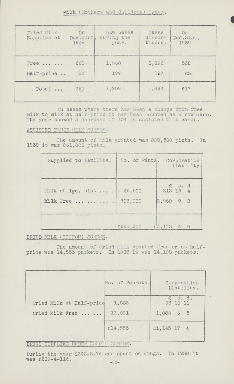 Milk (Mothers and Children) Order. Dried Milk Supplied at On Dee. 31st 1938 New cases during the year. Cases discon tinued. On Dec.31st, 1939 Free 668 1,060 1,196 532 Half-price 83 199 197 85 Total 751 1,259 1,393 617 In cases where there has been a change from free milk to milk at half-price it has been counted as a new case. The year showed a decrease of 134 in assisted milk cases. ASSISTED FLUID MILK SCHEME. The amount of milk granted was 228,500 pints. In 1938 it was 261,000 pints. Supplied to Families. No. of Pints Corporation Liability. £ s. d. Milk at 1½d. pint 25,500 212 15 4 Milk Free 203,000 2,960 9 2 £228,500 £ 3,173 4 6 DRIED MILK (COUPON) SCHEME. The amount of dried milk granted free or at half price was 14,553 packets. In 1938 it was 14,108 packets. Mo. of Packets. Corporation Liability. £ s. d. Dried Milk at Half-price 1,532 63 10 11 Dried Milk Free 13,021 1,080 6 5 £14,553 £1,143 17 4 DRUGS SUPPLIED UNDER COUPON SCHEME. During the year £303-2-7d was spent on drugs. In 1S38 it was £239-4-lld. -60-