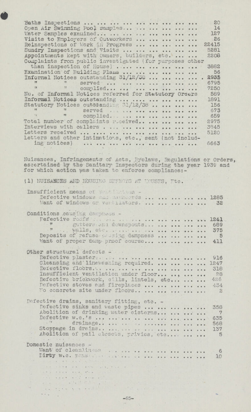 Baths Inspections 20 Open Air Swimming Pool, samples 14 Water Sanples examined 127 Visits to Enployers of Outworkers 26 Reinspections of Work in Progress 22415 Sundry Inspections and Visits 5281 Appointments kept v;ith' Owners , builders, etc. 2208 Complaints fron public investigated (for purposes other than inspection of House) 3882 Examination of Building Plaxis56 Informal Notices outstanding 31/12/38 2935 w  served 6795   complied 7250 No. of Informal Notices referred for Statutory Orators 589 Informal Notices outstanding 1891 Statutory Notices outstanding 31/12/38 156   served 673 '  complied 659 Total number of complaints received 2975 Interviews with callers 3845 Letters received 5120 Letters and other intimations, etc., sent (not includ ing notices) 6663 Nuisances, Infringements- of Acts, Byelaws, Regulations or Orders, ascertained by the Sanitary Inspectors during the year 1939 and for which action was taken to enforce compliance:- 11) NUISANCES AND HOUSING DEFEATS AT HOUSES, Etc. Insufficient means ot Ventilation Defective windows and sashcord 1285 Want of windows or ventilators 32 Conditions causing dampness- Defective roofs 1241 „ gutters- and downspouts 689 „ walls, etc. 375 Deposits of refuse causing dampness 5 Want of proper damp proof course 411 Other structural defects- Defective plastert 916 Cleansing and limewashing required 1247 Defective floors 318 Insufficient ventilation under floor 28 Defective brickwork, cills, lintels, etc 426 Defective stoves and fireplaces 434 No concrete site under floors 2 Defective drains, sanitary fitting, etc.- Defective sinks and waste pipes 358 Abolition of drinking water cisterns 7 Defective w.c.'s 635 '' drainage 568 Stoppage in drains 137 Abolition of pail closets, privies, etc 5 Domestic nuisances - Want of cleanliness 6 Dirty w.c. pans 10 -65-