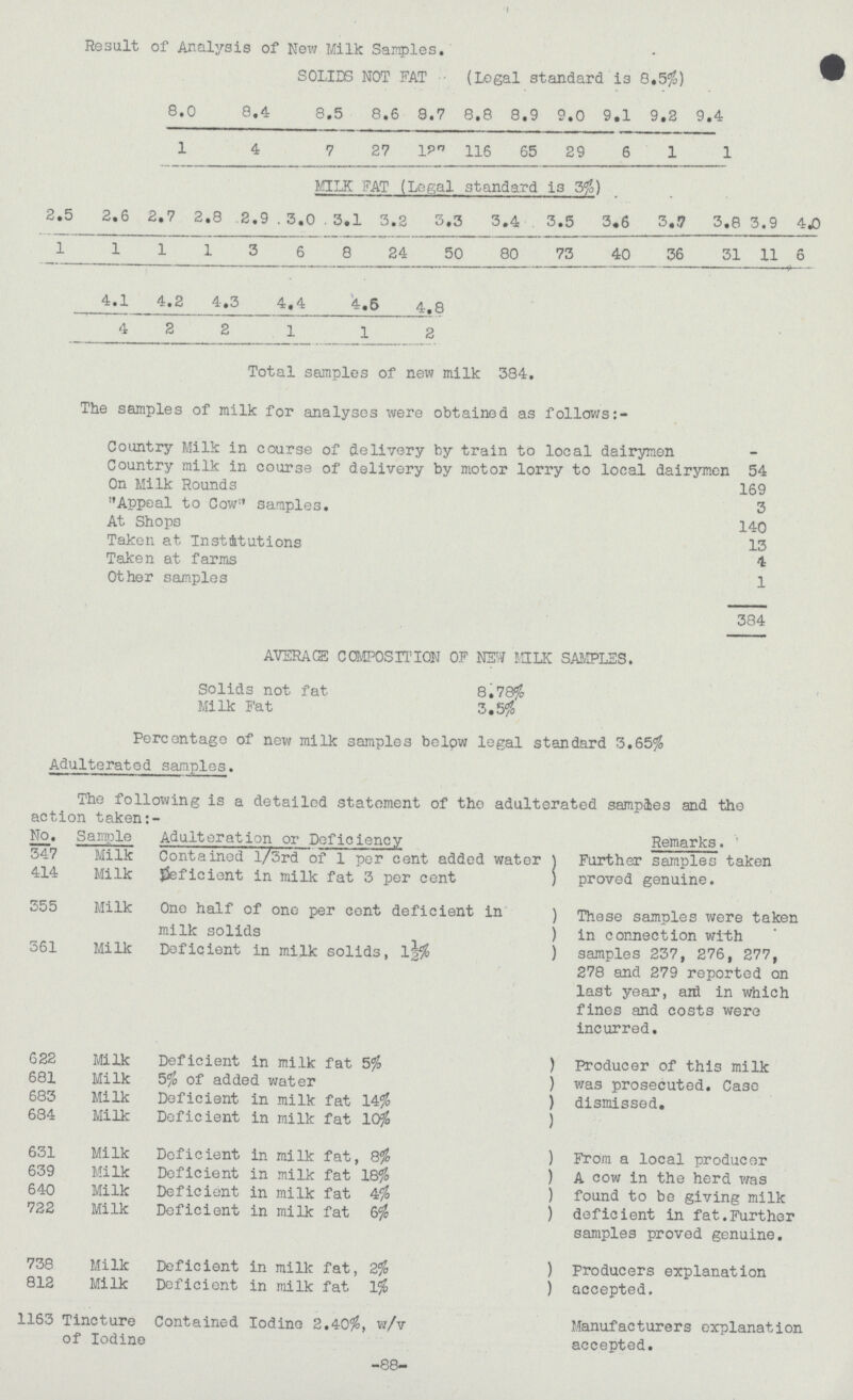 Result of Analysis of New Milk Samples. SOLIDS NOT FAT (Legal standard is 8.5%) 8.0 8.4 8.5 8.6 8.7 8.8 8.9 9.0 9.1 9.2 9.4 1 4 7 27 127 116 65 29 6 1 1 MILK FAT (Legal standard is 3%) 2.5 2.6 2.7 2.8 2.9.3.0,3.1 3.2 3.3 3.4 3.5 3,6 3.7 3.8 3.9 4.0 1 1 1 1 3 6 8 24 50 80 73 40 36 31 11 6 4.1 4.2 4.3 4.4 4.6 4.8 4 2 2 1 1 2 Total samples of new milk 384. The samples of milk for analyses were obtained as follows Country Milk in course of delivery by train to local dairymen Country milk in course of delivery by motor lorry to local dairymen 54 On Milk Rounds 169 Appeal to Cow1' samples. 3 At Shops 140 Taken at Institutions 13 Taken at farms 4 Other samples 1 384 AVERAGE COMPOSITION OF NEW MILK SAMPLES. Solids not fat 8.78% Milk Fat 3.5% Percentage of new milk samples below legal standard 3.65% Adulteratod samples. The following is a detailed statement of the adulterated samples and the action taken:- No. Sample Adulteration or Deficiency Remarks. 347 Milk Contained l/3rdof 1 per cent added water ) Further samples taken 414 Milk Deficient in milk fat 3 per cent proved genuine. u.55 Milk One half of one per cent deficient in ) These samples were taken milk solids ) in connection with 361 Milk Deficient in milk solids, 1½% ) samples 237, 276, 277, 278 and 279 reported on last year, aid in which fines and costs were incurred. 622 Milk Deficient in milk fat 5% ) Producer of this milk 681 Milk 5% of added water ) was prosecuted. Case 683 Milk Deficient in milk fat 14% ) dismissed. 684 Milk Deficient in milk fat 10% ) 631 Milk Deficient in milk fat, 8% ) From a local producer 639 Milk Deficient in milk fat 18% ) A cow in the herd was 640 Milk Deficient in milk fat 4% ) found to be giving milk 722 Milk Deficient in milk fat 6% ) deficient in fat.Further samples proved genuine. 738 Milk Deficient in milk fat, 2% ) Producers explanation 812 Milk Deficient in milk fat 1% j accepted. 1163 Tincture Contained Iodine 2.40%, w/v Manufacturers explanation of Iodine accepted. -88-