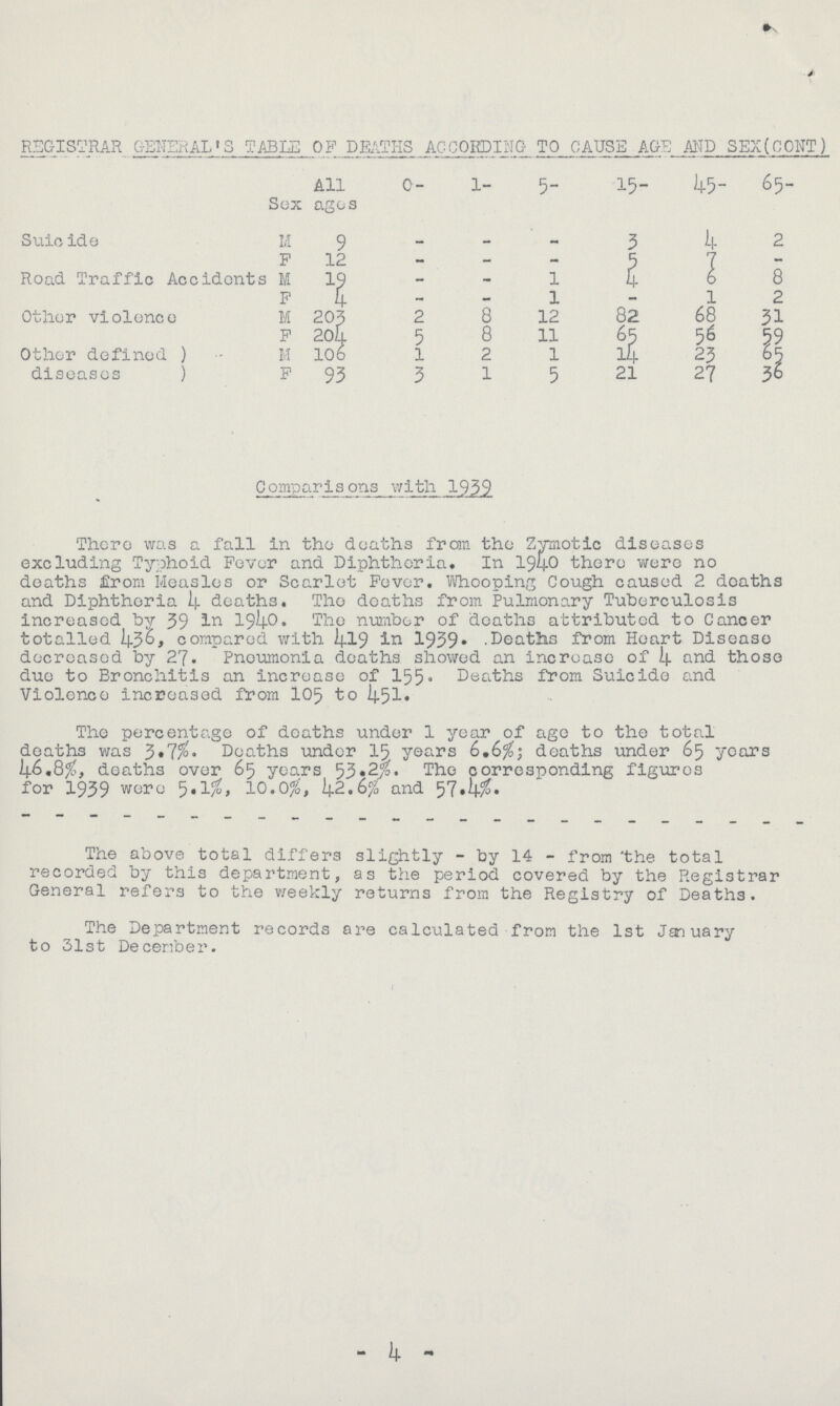 REGISTRAR GENERAL'S TABLE OF DEATHS ACCORDING TO CAUSE AGE AND SEX(CONT) Sex All ages 0- 1- 5- 15- 45- 65- Suicide M 9 - - - 3 4 2 F 12 - - - 5 7 - Road Traffic Accidents M 19 - - 1 4 6 8 F 4 - - 1 - 1 2 Other violence M 203 2 8 12 82 68 31 F 204 5 8 11 65 56 59 Other defined ) diseases ) M 106 1 2 1 14 23 65 F 93 3 1 5 21 27 36 Comparisons with 1939 There was a fall in the deaths from the Zymotic diseases excluding Typhoid Fever and Diphtheria. In I940 there were no deaths from Measles or Scarlet Fever. Whooping Cough caused 2 deaths and Diphtheria 4 deaths. The deaths from Pulmonary Tuberculosis increased by 39 in 1940. The number of deaths attributed to Cancer totalled 436, compared with 419 in 1939. Deaths from Heart Disease decreased by 27. Pneumonia deaths showed an increase of 4 and those due to Bronchitis an increase of 155. Deaths from Suicide and Violence increased from I05 to 451. The percentage of deaths under 1 year of age to the total deaths was 3.7%. Deaths under 15, years 6.6%; deaths under 65 years 46.8%, deaths over 65 years 53.2%. The corresponding figures for 1939 were 5.1%, 10.0%, 42.6% and 57. 4% The above total differs slightly - by 14 - from the total recorded by this department, as the period covered by the Registrar General refers to the weekly returns from the Registry of Deaths. The Department records are calculated from the 1st January to 31st December. 4