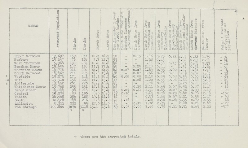 - 7 - WARDS Estimated Population Births Deaths Birth Rate Deaths under 1 year per 1,000 births. Death Rate from six Zymotic Diseases (excluding Diarrhoea) Death Rate from Diarrhoea i Death Rate from Bronchitis and Pneumonia Death Rate from Pulmonary Tuberclosis Death Rave- from j N on-Pulmonary Tuberculosis Death Rate from Heart and Circula tion Diseases Death Rate from Nervous Diseases Death Rate from Cancer Natural increase or decrease of population. ' Upper Norwood 1-3,697 139 231 10.1 16.9 50 - 0.15 1.46 0.73 0.22 4.89 0.22 1.75 -92 Norbury I3,257 76 l68 5.7 12.7 53 - - 1.28 0.45 - 3.02 0.53 2.11 92 West Thornton 15,968 194 204 12.2 12.8 46 - - l.44 0.38 0.13 3.69 0.69 2.57 -10 Bensham Manor 13,659 187 238 13.7 17.4 48 - 0.29 2.43 0.44 - 6.57 0.51 2.34 - 5l Thornton Heath 4,778 216 22C l4.6 14.9 42 0.07 0.07 1.69 0.95 0.20 4.47 0.61 1.76 -4 South Norwood 14,467 211 223 14.6 15-4 38 - 0.07 1.66 0.28 0.l4 4.49 0.62 2.63 - 12 Woodside 13,274 174 24l 13.1 18.2 40 0.08 0.08 2.18 0.83 0.08 5.35 0.60 1.81 - 67 East 13,310 158 207 11.9 15.6 13 - 0.08 1.20 0.53 0.08 4.88 0.68 3.08 - 49 Addiseombe 13,452 201 220 14.9 l6.4 45 - - 1.78 0.74 - 5.20 o.74 2.08 - 19 Whitehorse Manor 13,768 235 251 17.1 18.2 43 - 0.29 2.11 0.65 0.07 6.32 0.87 2.47 - l6 Broad Green l4, l44 198 218 14.0 15.4 45 0.07 0.21 l.9l 0.85 0.07 3.96 0.99 2.l9 - 20 Central 10,279 88 190 8.6 18.5 57 0.10 - 1.65 0.78 0.29 7.00 0.78 2.43 -102 Waddon 14,966 286 188 19.1 12.6 27 - - 0.87 1.00 0.07 4.21 0.53 1.47 + 98 South 12,528 148 216 11.8 17.2 74 0.16 - 2.24 0.56 0.24 5.35 0.72 2,55 - 68 Addington 8,211 222 95 27.0 11.6 54 - 0.12 1.10 0.37 - 2.80 0.24 2.07 -l27 The Borough 199,800 3070 3118 15.4 15.6 39 0.03 0.09 1.69 0.75 0.11 4.31 0.63 2.22 -377 * these are the corrected totals.