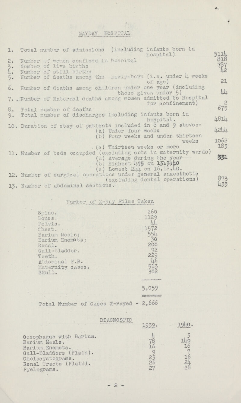 MAYDAY HOSPITAL 1. Total number of admissions (including infants born in hospital) 5114 2. Number of women confined in hospital 8l8 3. Number, of live births 737 Ij.. Number of still births 42 5. Number of deaths among the newly-born (i.e. under 4 weeks of age) 21 6. Number of deaths among children under one year (including these given under 5) 44 7. Number of Maternal deaths among women admitted to Hospital for confinement) 2 8. Total number of deaths 675 9. Total number of discharges including infants born in hospital. 48l4 10. Duration of stay of patients included in 8 and 9 above :- (a) Under four weeks 4244 (b) Pour weeks and under thirteen weeks 1062 (c) Thirteen weeks or more 183 11. Number of beds occupied (excluding cots in maternity wards) (a) Average during the year - 551 (b) Highest 495 on 13.3.40 (c) Lowest 244 on l6.12.4o. 12. Number of surgical operations under general anaesthetic (excluding dental operations) 873 13. Number of abdominal sections. 433 Number of X-Ray Films Taken Spine. 260 Bones, 1129 Pelvis. 44 Chest. 1572 Barium Meals; 554 Barium Enemeta; 30 Renal. 208 Gall-bladder. 92 Teeth. 229 AMomina1 F.B. 46 Maternity cases. 513 Skull. 382 5,059 Total Number of Cases X-rayed - 2,666 DIAGNOSTIC ... 1940. Oesophagus with Barium. 4 3 Barium Meals. 78 l40 Barium Enemeta. l6 16 Gall-Bladders (Plain). 9 7 Cholecystograms. 23 16 Renal Tracts (Plain). 26 2, Pyelograms. 27 2 - 8-