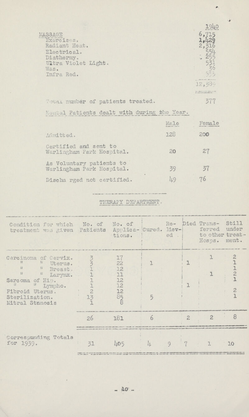 MASSAGE Exercises. Radiant Heat. Electrical. Diathermy. Ultra Violet Light Was. Infra Red. Total number of patients treated Mental Patients death with during, the Year Male Admitted. Certified and sent to Warlingham Park Hospital. As Voluntary patients to Warlingham Park Hospital. Discha rged not certified. 128 20 39 49 191+0 6,715 2,316 554 255 531 36 553 12,38 377 Female 200 27 37 76 THERAPY DEPARTMENT - Condition for which treatment wo.3 given No. of Patients No. of Applica tions. Cured. Re liev ed . JDied Trans ferred to other Hosps. Still under treat ment. Carcinoma of Cervix. 3 17 1 2  Uterus. 3 22 1 1 1   Breast. 1 12 ! 1  Larynx. 1 11 1 2 Sarcoma of Hip. 1 12 1  Lympho. 1 12 1 Fibroid Uterus 2 12 2 Sterilization. 13 5 1 1 Mitral Stnnosis 1 8 ! 26 181 6 2 2 8 Corresponding Totals for 1939. 31 405 4 9 7 1 10 _- 10 -