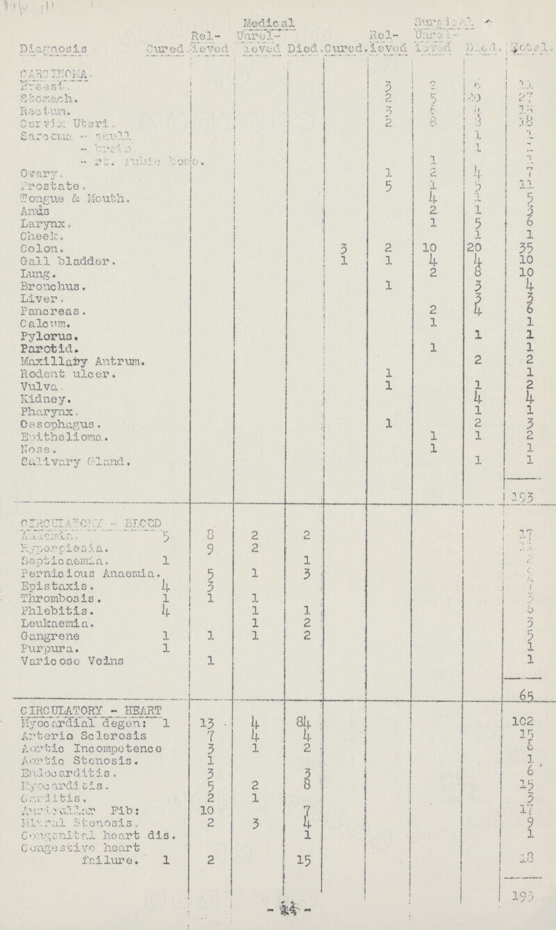 Diagnosis Medical Surgical Total cured. Rel ieved Unrel ieved Died, Cured. Rel ieved Unrel ieved Died, CARSINOMA. Breast. 3 2 6 11 Stomach. 2 5 20 27 Raoturn. 3 6 4 13 Cervix Uteri. 2 8 3 18 Sareeme. - skull l 1 Brain 1 1 rt .pubic bone 1 1 Ovary. 1 2 4 7 Prostate. 5 1 2 11 Tongue & Mouth. 4 1 5 Anus 2 1 3 Larynx, 1 5 6 Cheek. l 1 Colon. 3 2 10 20 35 Call bladder. 1 1 4 4 10 Lung. 2 8 10 Bronchus. 1 3 4 Liver. 3 3 Pancreas. 2 4 6 Caleum. 1 1 Pylorus . l 1 Parotid. 1 1 Maxillafcy Antrum. 2 2 Rodent ulcer. 1 1 Vulva. 1 l 2 Kidney. 4 4 Pharynx - 1 1 Oesophagus. 1 2 3 Epithelioma. 1 1 2 None. 1 1 Salivary Gland. 1 1 193 CIRCULATERY - BLOOD Annemia 5 8 2 2 17 Hyperpiesia. 9 2 11 Sept icaeraia. l 1 8 Pernicious Anaemia 5 1 3 8 Epistaxis. 4 3 1 Thrombosis . l l 1 5 Phlebitis. 4 1 1 6 Leukaemia. 1 2 3 Gangrene l 1 1 2 5 Purpura. 1 l Varicose Veins 1 l . 65 CIRCULATORY - HEART Myocardial degen: l 13 4 84 102 Arterio Sclerosis 7 4 4 15 Aortic Incornpetenc 3 1 2 6 Aortic Stenosis. l 1 Endocarditis. 3 3 6 Myocarditis. 5 2 8 15 Carditis. 2 1 3 Aur water Fib: 10 7 17 Mitral stenosis. 2 3 4 9 Congenital heart dis 1 l Congestive heart failure. 1 2 15 18 193 -14-