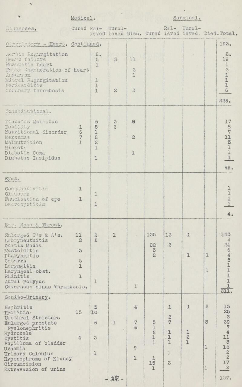 Diagnoses, Medical. Surgical. Total Cured Rel ieved Unrel ieved Died. Cured Rel ieved Unrel ieved, Died Cireulatory-Heart. Coutinued 193. Atrtie Regurgitation 2. 2. Heart failure 5 3 11 19 Pneumatic heart 1 1 Entty degeneration of heart 2 2 Aneurysm 1 1 Mitral gurgitation 1 1 Pericarditis 1 1 1 Corenary thrombosis 1 2 3 6 226, Cons1tutional. Diabetes Mellitus 6 3 8 17 Debility 1 5 2 8 Nutritional disorder 6 1 7 Marasmus 7 2 2 11 Malnutrition 1 2 3 Rickets 1 1 Diabetic Coma 1 1 Diabetes Insipidus 1 1 49 Eyes. Conjuretivis 1 1 Glaucoma 1 1 Enucleation of eye 1 1 Daereerystitis 1 1 4. Ear Nose & Throat. EEnlarged T's & A's. 11 2 1 135 13 1 163 Labryneuthitis 2 2 4 Otitis Media 22 2 24 Mastoiditis 3 3 6 Pharyngitis 2 1 1 4 Catarrh 5 5 Laryngitis 1 1 Laryngeal obst. 1 1 Rhinitis 1 1 Aural Polypus 1 1 Cavernous sinus Throrabosis. 1 1 211. Gonito-Urinary. Nephritis 5 4 1 1 2 13 Pyelitis. 15 10 25 Urethral Stricture 2 2 Enlarged prostate 6 1 7 5 7 3 29 rt Pyelonephritis 6 1 7 Hydrocele 2 1 1 4 Cystitis 4 3 1 1 2 11 Papilloma of bladder 1 1 1 3 Uraemia 9 1 10 Urinary Calculus 1 1 2 Hyponephroma of Kidney 1 1 2 Circumcision 15 2 17 Extrdvasion of urine 1 1 2 1 127. 15