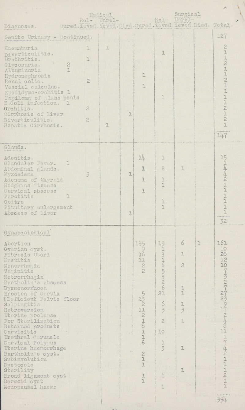  Medical Surgical Diagnoses Cured. Rel- ieved. Unrel ieved. Died. Cured Rel¬ ieved Unrel ieved. Died. Total Genito Urinary - (jontinued. 127 Haematuria 1 1 2 Diverticulitis. 1 1 Urethritis. 1 1 Glycosuria. 2 2 Albuminuria 1 1 Hydronephrosis 1 1 Renal colic. 2 2 Vescial calculus. 1 1 Epididymo-orchitis 1 1 Papiloma of glans penis 1 1 B.Coli infection, 1 1 Orchitis. 2 2 Girrhosis of liver 1 1 Divert, ictiltis . 2 2 Hepatic (Jirrhosis. 1 1 147 Glands. Adenitis. 14 1 15 G1andular fever. 1 1 Abdominal glands. 1 2 1 4 Myxoedema 3 1 4 Adenoma of thyroid 1 1 2 Hodgkins disease 1 1 0erviea1 ahscess 1 1 Parotitis 1 1 Goitre 1 1 P11ui taryen1argement 1 1 Abscesa of 1ivor 1 1 32 Gvnaecologica1 Abortion 135 19 6 1 l6l Ovarian cyst. 9 l 10 Fibrosis Uteri 16 3 1 20 Mastitis 11 l 12 Menorrhagia 2 6 2 10 Vaginitis 2 5 7 Metrorrhagia 3 3 Bartho1in' sabsees 2 2 Dysmenorrhoea 6 1 7 Erosion of Cervix 5 21 1 27 Deficient Pelvic floor 25 23 Salpingitis 2 6 1 9 Retroversion 11 3 3 17 Uterine prolapse 2 2 For StorillzatIon 1 2 l 4 Retained products 8 8 Cervieitis 1 10 11 Urethral Cruncle l 1 Cervieal Polypus 6 1 17 , i Uterine haemorrhage 3 1 4 Bartho1ins cyst. 2 1 2 Sub involutIon 1 1 Cystocele 1 1 Sterility 1 1 Broad ligament cyst 1 1 2 Dermoid cyst 1 1 Menopausal haem: 1 1 354