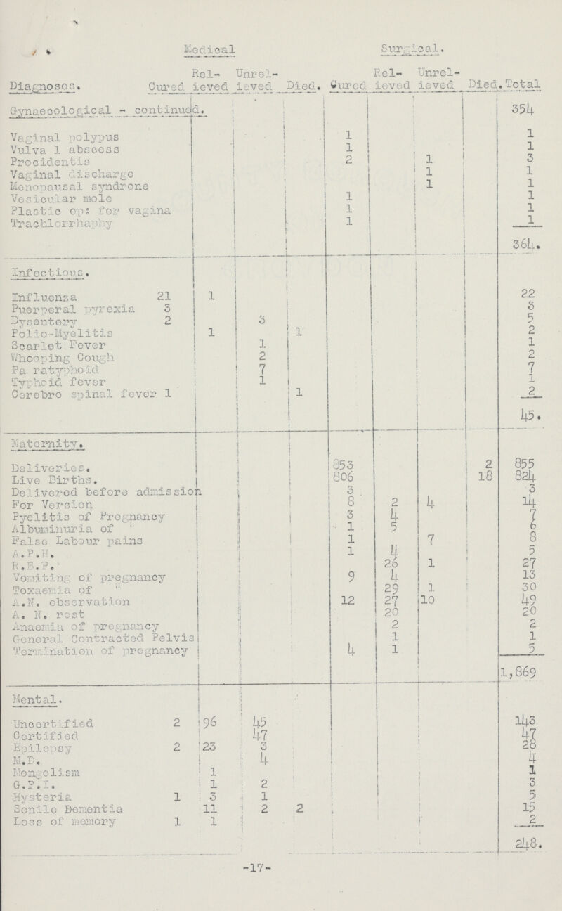 Medical Surgical. Total Diagnoses. Cured Rel ieved Unrel ieved Died. Cured Rel ieved Unrel ieved Died Gynaecological - continued. 354 Vaginal polypus 1 1 Vulva 1 abscess 1 1 Procidentia 2 1 3 Vaginal discharge 1 1 Menopausal syndrone 1 1 Vesicular mole 1 1 Plastic op: for vagina 1 1 Trachlorrhaphy 1 1 364. infectious. Influenza 21 1 22 Puerperal pyrexia 3 3 Dysentery 2 3 5 Polio-Myelitis 1 1 2 Scarlet Fever 1 1 1 Whooping Cough 2 2 Pa ratyphoid 7 7 Typhoid fever 1 1 Ccrebro spinal fever 1 . 1 2 45. Maternity. Deliveries. 853 2 855 Live Births. 806 18 824 Delivered before admission 3 3 For Version 8 2 4 14 Pyelitis of Pregency 3 4 7 Albuminuria of 1 5 6 False Labour pains 1 7 8 A. P • H. 1 4 5 R.B.P. 26 1 27 Vomiting of pregnancy 9 4 13 Toxaemia of 29 1 30 A.N. observation 12 27 10 49 A. N. rest 20 20 Anaemia of pregnaney 2 2 General Contracted Pelvis 1 1 Termination of pregnancy 4 1 5 1,869 Mental : Uncertified 2 96 45 143 Certified 47 \ 47 Epilepsy 2 23 3 28 M.D. 4 4 Mongolism 1 1 G.P.I. 1 2 3 Hysteria 1 3 1 5 Senile Dementia 11 1 2 2 15 Loss of memory 1 1 2_ 248 -17-