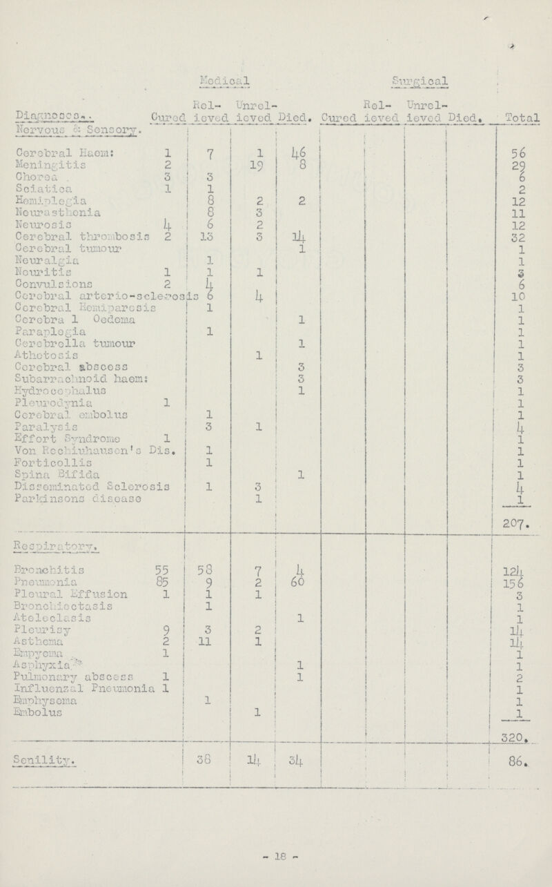 Diagnoses Medical Surgical Total Cured Rel ieved Unrel ieved Died. Rel Cured ieved Unrel ieved Died. Nervous & Sensory. Cerebral Haem: 1 7 1 46 56 Meningitis 2 19 8 29 Chorea 3 3 6 Sciatica 1 1 2 Hemiplegia 8 2 2 12 Neurasthenia 8 3 11 Neurosis 4 6 2 12 Cerebral throiribosis 2 13 3 14 32 Cerebral tumour 1 1 Neuralgia 1 1 Neuritis 1 1 1 3 Convulsions 2 4 6 Cerebral arterio- scleroais 6 4 10 Cerebral Hemiparosis 1 l Cerebra1 Oedema 1 l Paraplegia 1 1 Cerebrella tumour 1 l Athetosis 1 1 Cerebral abscess 3 3 Subarrachnoid haem 3 3 Hydroce phalus 1 1 Pleurodynia 1 1 Cerebral embolus 1 1 Paralysis 3 1 4 Effort Syndrome 1 1 Von Rechiuhausen'sDis. 1 1 Porticollis 1 1 Spina Bifida 1 1 Disseminated Sclerosis 1 3 4 Parkinsons disease 1 1 207. Respiratory . Bronchitis 55 58 7 4 124 Pneumonia 85 9 2 60 156 Pleural Effusion 1 l 1 3 Bronchiectasis 1 1 Ateleclasis l 1 Pleurisy 9 3 2 14 Asthema 2 11 1 14 Empyema 1 1 Asphyxia l 1 Pulmonary abscess 1 1 2 Influenzal Pneumonia 1 1 Emhysorna 1 1 Embolus 1 1 320. Senility. 38 14 34 86. - 18 -