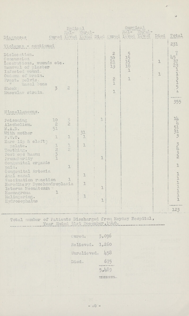 Diagnoses Cured Medic al Died Cured Surgical Died Total Rel ieved Unrel¬ ieved Rel ieved Unrel¬ ieved Violence - continued 231 Dislocation. 2 5 7 Concussion 30 15 45 Lacerations, wounds etc. 21 15 1 37 Removal of plaster 13 10 23 Infected wound. 1 1 Oedema of brain. ! 1 1 Pract. pelvis. 2 1 3  nasal bone 1 1 Shock 3 2 5 Muscular strain, 1 4 355 Miscellaneous. Poisoning 10 3 1 14 Alcoholism. 2 2 4 N.A.D. 51 51 With mother 31 31 P.U.O. 1 1 1 3 Hare lip & cleft palate. 1 1 1 3 Teething. 2 2 4 Post op: haem: 3 3 Prematurity 1 1 2 Congenital organic pain. 1 1 Congenital Artesia Anal canal 1 1 Vaccination reaction 1 1 Hereditary Dyschondroplasia 1 1 Icterus Neonaton 1 1 Haemagroma 1 1 Malingering. 1 1 Kydrocephalus 1 1 123 Total number of Patients Discharged from Mayday Hospital, Year Ended 31st December, 1940. Cured. 3,096 Relieved. 1,260 Unrelieved. 458 Died. 675 5,489 20