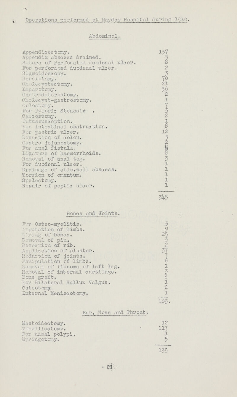 Operations performed at Mayday Hospital during 1940. Abdominal. Appendicectomy. 137 Appendix abscess drained. 5 Suture of Perforated duodenal ulcer. 8 For perforated duodenal ulcer. 2 Sigmoidoscopy. 3 Herniotomy. 70 Cholecystectomy. 21 Laparotomy. 36 Gastrcenterostomy. 2 Cho1ecyst-gastrostomy. 1 Colostomy. 7 For Pyloric Stenosis . 3 Caecostomy. 2 Intus susception. 1 For intestinal obstruction. 8 For gastric ulcer. 12 Resection of colon. 5 Castro jejunostomy. 2 For anal fistula. 5 Ligature of haemorrhoids. 8 Removal of anal tag. 3 For duodenal ulcer. l Drainage of abdo.wall abscess. 1 Torsion of omentum. 1 Spelectomy. 1 Repair of peptic ulcer. 1 345 Bones and Joints. For Osteo-myelitis. 3 Amputation of limbs. 9 Wiring of bones. 25 Removal of pin. 3 Resection of rib. 2 Application of plaster. 37 Reduction of joints. 7 Manipulation of limbs. 6 Removal of fibroma of left leg. 1 Removal of internal cartilage. 3 Bone graft. 3 Por Bilateral Hallux Valgus. 1 Osteotomy. 2 Internal Moniscotomy. 1 103. Ear, Nose and Throat. Mastoidectomy. 12 Tensi11ectomy. 117 For nasal polypi. 1 Myringotomy 5 135 21