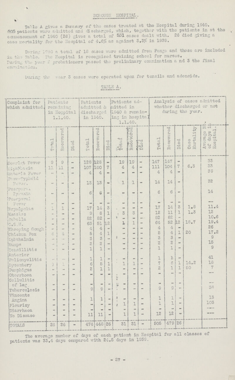 BOROUGH HOSPITAL. Table A gives a Summary of the cases treated at the Hospital during 1940. 505 patients were admitted and discharged, which, together with the patients in at the cannoncoment of 1940 (26) gives a total of 531 cases dealt with. 26 died giving a case mortality for the Hospital of 4.6% as against 3.3% in 1939. During 1910 a total of 18 cases were admitted from Penge and those are included in the Table, The Hospital is recognised training school for nurses. During the year 2 probationers passed the preliminary examination and 3 the final examination. During the year 3 cases wore operated upon for tonsils and adenoids. TABLE A. Complaint for which admitted, Patients remaining in Hospital 1.1.40. Patients admitted & discharged in 1940. Patients ad mitted in 1940 & remain ing in hospital 1.1.40. Analysis of cases admitted whether discharged or not during the year. Total Recovered Died Total Recovered Died Total Recovered Died Total Recovered Died Case Mortality Ave rage No. of days in Hospital. Scarlet Fever 9 9 — 128 128 - 19 19 - 147 147 - 33 Diphtheria 11 11 - 107 100 7 4 4 - 111 104 7 6.3 33 Entoria Fever - - - 4 4 - - - - 4 4 - 39 Para-Typhoid i Fever - - - 13 13 - 1 1 - 14 14 - 32 Pneumonia Pyrexia - - - 6 6 - - - - 6 6 - 14 Fever - - - - - - - - - - - - - Eryapelas 1 l - 17 14 3 - - - 17 14 3 1.8 11.4 Measles - - - 9 8 1 3 3 - 12 11 1 1.3 12 Rubella - - - 82 82 - - - - 82 82 - 10.6 C.S.M. - - - 63 51 12 1 1 - 64 52 12 18.7 19.4 Whooping Cough - - - 4 4 - - - - 4 4 - 26 Chicken Pox 4 4 - 5 4 1 - - - 5 4 1 20 17.2 Ophthalmia - - - 3 3 - - - - 3 3 - 9 Mumps - - - 2 2 - - - - 2 2 - 15 Tonsillitis - - - 1 1 - - - - 1 1 - 9 Anterior Poliomyelitis - - - 1 1 - - - - 1 1 - 41 Dysentery 1 1 - 6 5 1 1 1 - 7 6 1 14.2 18 Pemphigus - - - 2 1 1 - - - 2 1 1 50 7 Otorrhoea - - - - - - - - - - - - - Cellulitis of leg. - - - - - - - - - - - - - Tuberculosis - - - 9 9 - - - - 9 9 36 Vincents Angina - - - 1 1 _ - - - 1 1 - 13 Pleurisy - - - - - - 1 1 - 1 1 - 103 Diarrhoea - - - - - - - - - - - - - No Disease - - - 11 11 - 1 1 - 12 12 - - TOTALS 26 26 - 474 448 26 31 31 - 505 479 26 The average number of days of each patient in Hospital for all classes of patients was 33.4 days compared with 24.5 days in 193S. 27