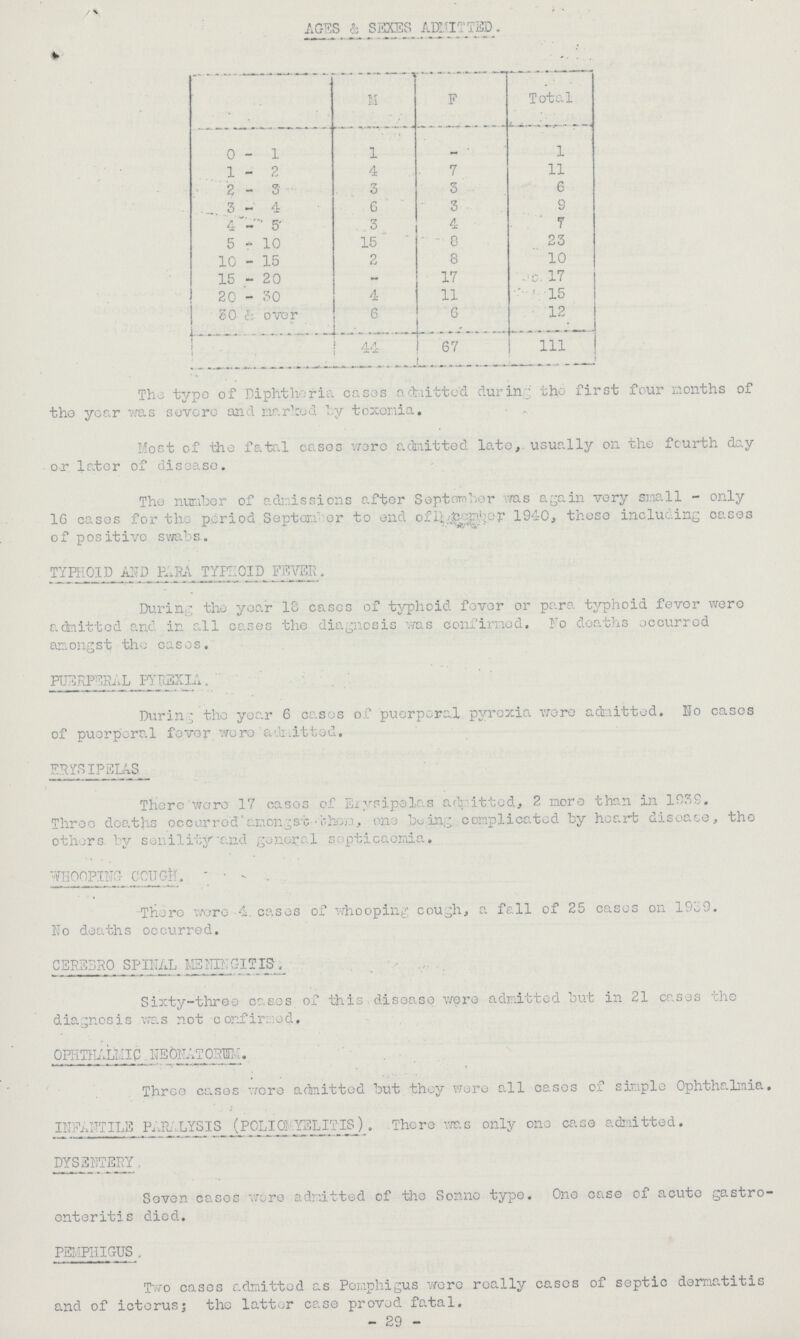 AGES & SEXES ADMITTED. M F Total 0-1 1 - 1 1-2 4 7 11 2-3 3 3 6 3-4 6 3 9 4-5 3 4 7 5-10 15 8 23 10 - 15 2 8 10 15-20 - 17 17 20-30 4 11 15 30 & over 6 6 12 44 67 111 The type of Diphtheria cases admitted during tho first four months of the year was severe and narked by texemia. Most of the fatal cases wore admitted late, usually on the fourth day or later of disease. The number of admissions after September was again very small - only 16 casos for the period September to end of December 1940, these including cases of positive swabs.. TYPHOID AND PARA TYPHOID FEVER. During the year 18 cases of typhoid fever or para typhoid fever were admitted and in all cases the diagnosis was confirmed. No deaths occurred amongst the cases. PUERPERAL PYREXIA. During the year 6 cases of puerperal pyrexia were admitted. No cases of puerperal fever were admitted. ERYSIPELAS There wore 17 cases of Erysipelas admitted, 2 more than in 1939. Three deaths occurred amongst them, one being complicated by heart disease, the others by senility'and general septicaemia. WHOOPING COUGH. There wore 4. cases of whooping cough, a fall of 25 cases on 1939. No deaths occurred. CEREBRO SPINAL MS MENINGITIS . Sixty-three cases of this disease were admitted but in 21 cases the diagnosis was not confirmed. OPHTHALMIC NEONATORUM. Three cases were admitted but they wore all cases of simple Ophthalmia. INFANTILE PARALYSIS (POLIOMYELITIS) . There was only one case admitted. DYSENTERY , Seven cases wore admitted of the Sonne type. One case of acute gastro enteritis died. PEMPHIGUS. Two cases admitted as Pemphigus were really casos of septic dermatitis and of icterus5 the latter case proved fatal. 29