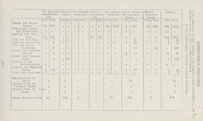 32 BACTERIOLOGICAL EXEKEHATIONS  For private practition ers Mayday Hosp. For Borough Hospital For Tub. Dispens ary. For School Medical Other Instns. of Corpora tion. Other Institu tions Total I am indebted to the Borough Pathologist, Dr. H.W.Southgate, for the figures given in the appended tables : At the Laboratory, Croydon General Hospital. Pos. Neg. Pos Neg Pos. Neg. Pos N eg. Pos. Neg. Pos. Neg. Pos. Neg. Pos. Neg. Swabs for Diph theria 39 673 - - - 6 - 8 40 1273 3 209 22 925 104 3094 Virulence tests for Diphtheria 1 - - - 7 - - - 3 - - - - - 11 - Sputum for Tub. Bac. 54 436 - - - - 381 772 - - - - 7 40 442 1198 Pus for Tub.Bac. - 7 2 5 - - - - - - - 12 - - 2 24 Pus for Gonococci - 4 - - - - - - - - 3 49 - - 3 53 Pus for other organisms - 16 - - - 1 - - - - - 76 - 12 - 105 Blood for Typhoid Groups 9 8 - - - - - - - - 4 9 - 1 13 18 Blood for Wasser mann - 3 9 117 - 1 - - - - - 1 - - 9 122 Material for Spirochaetes - - - - - - - - - - - - - - - - Faeces for Typhoid Group 3 15 - - - - - - - - 1 18 - - 4 33 Hair for Ringworm - - - - - - - - 1 7 - - - - 1 7 Examination of Urine 4 3 - - - 12 - 19 Examination of Pleural Fluid 1 k — - - 1 - 6 Examination of c.s. Fluid 1 7 - - - - - 8 Other Examinations 25 236 3 - 16 153 9 442