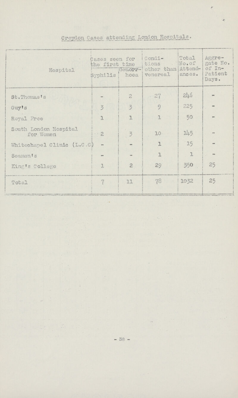 Croydon Cases attending London Hospitals. Hospital Cases seen for the first time Condi tions other than venereal Total No. of Attend ances. Aggre gate No. of In patient Days Syphilis Gonorr hoea St.Thomas's - 2 27 246 - Guy's 3 3 9 225 - Royal Free 1 1 1 50 - South London Hospital for Women 2 3 10 145 - Whitechapel Clinic (L.C.C) - — 1 15 - Seamen's - - 1 1 - King's College 1 2 29 350 25 Total 7 11 78 1032 25