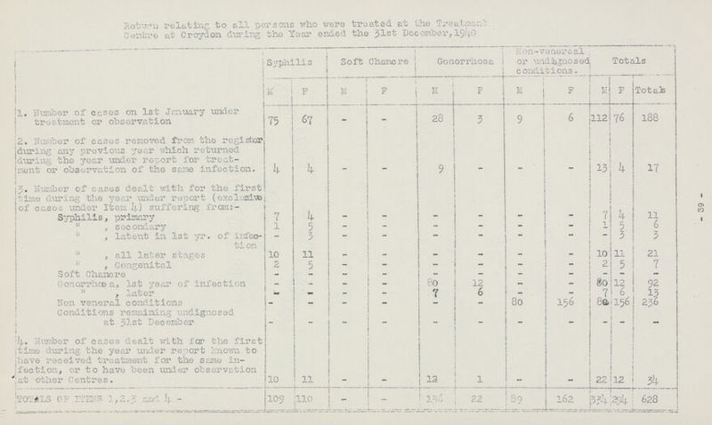 - 39 - Return relating to all persons who were treated at the Treatment Centre at Croydon during the Year ended the 31st December.1940 Syphilis Soft Chancre Gonorrhoea Non-venereal or undiagnosed conditions. Totals M F M F M F M F M F Totals l. Number of cases on 1st January under treatment or observation 75 67 - - 28 3 9 6 112 76 188 2. Number of cases removed from the register during any previous year which returned during the year under report for treat ment or observation of the same infection. 4 4 - - 9 - - - 13 4 17 13. Number of cases dealt with for the first time during the ye are under report (exclusive of cases under Item 4) suffering from:- Syphilis, primary 7 4 - - - - - - 7 4 11  , secondary 1 5 - - - - - - 1 5 6 “ , latent in 1st yr. of infec¬ tion — 3 — - — - - - - 3 3  , all later stages 10 11 - - - - - - 10 11 21  , Congenital 2 5 - - - - - - 2 5 7 Soft Chancre - - — - - - - - - - — Gonorrhoea a, 1st year of infection - - - - 80 12 - - 80 12 92 , Later - - - - 7 6 - — 7 6 13 Non venereal conditions - - - — - - 80 156 80 156 236 Conditions remaining undiagnosed at 31st December - - - - - - - - - - - 4. Number of cases dealt with for the first time during the year under report known to have received treatment for the same in fection, or to have been under observation at other Centres. 10 11 - - 12 1 — - 22 12 34 Totals Of Items 1,2,3and 4- 109 110 - - 136 22 89 162 334 294 628