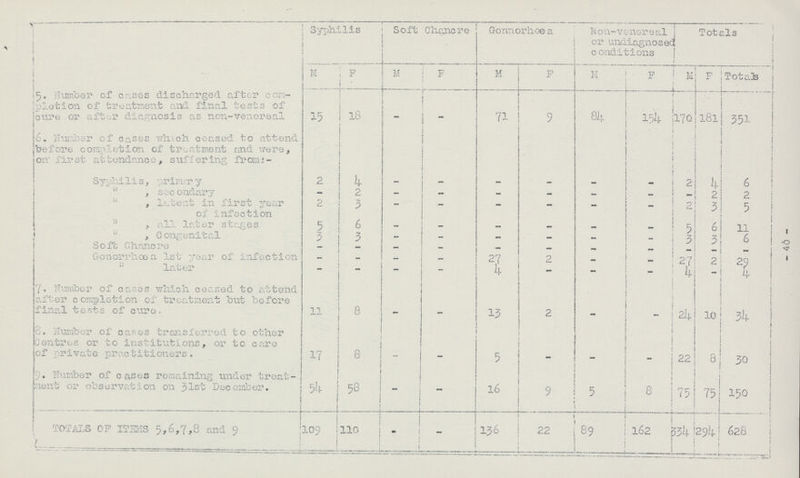 40  Syphilis Soft Chancre Gonnorhoea Non-venereal or undiagnosed conditions Totals M F M F M F M F M F Totals 5. Number of coses discharged after com pletion of treatment and final tests of cure or after diagnosis as non-venereal 15 18 - - 71 9 84 154 170 181 351 6. Number of cases which ceased to attend before completion of treatment and were, on first attendance, suffering from:- Syphilis, primar y 2 4 — - — — - - 2 4 6  , secondary - 2 - - - - — — - 2 2  , latent in first year of infection 2 3 - - - - - - 2 3 5 all later stages 5 6 - - - - - - 5 6 11  , Congenital 3 3 - - - - - - 3 3 6 Soft Chancre - - - - - - - - - - - Gonorrhoea 1st year of infection - - - - 27 2 - - 27 2 29 later - - - - 4 - - - 4 - 4 7. Number of cases which ceased to attend after completion of treatment but before final tests of cure. 11 8 - - 13 2 - - 24 10 34 8. Number of cafes transferred to other Centres or to institutions, or to care of private practitioners. 17 8 - - 5 - - - 22 8 30 9.Number of cases remaining under treat ment or observation on 31st December. 54 58 - - 16 9 5 8 75 75 150 TOTALS OF ITEMS 5,6,7,8 and 9 109 110 - - 136 22 89 162 334 294 628