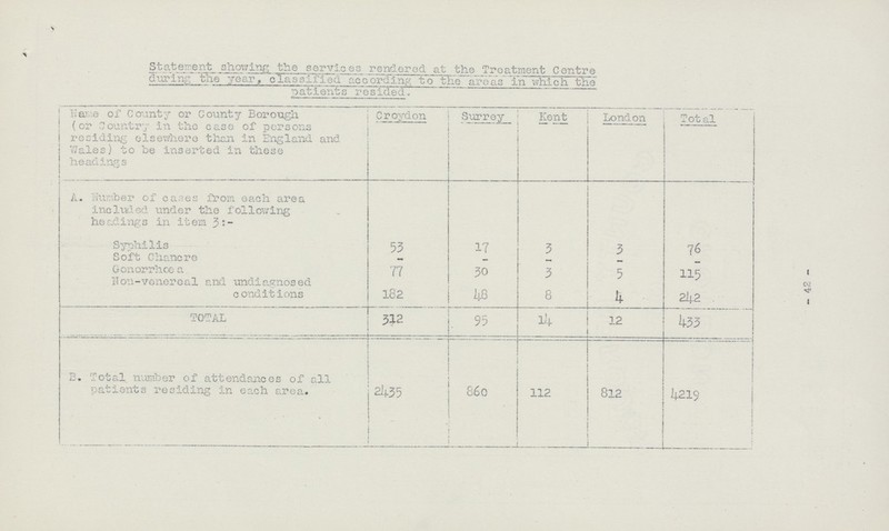 42 Statement showing the services rendered, at the Treatment Centre during the year, classified according to the areas in which the patients resided. Name of County or County Borough (or Country in the Case of persons residing elsewhere than in England and Wales) to be inserted in these headings Croydon Surrey Kent London Total • ' 1 A. Number of cases from each area included under the following headings in item 3:- Syphilis 53 17 3 3 76 Soft Chancre - - - - - Gonorrhcea 77 30 3 5 115 Non-venereal and undiagnosed conditions 182 48 8 4 242 TOTAL 312 95 14 12 . 433 B. Total number of attendances of all patients residing in each area. 2435 86o 112 812 4219