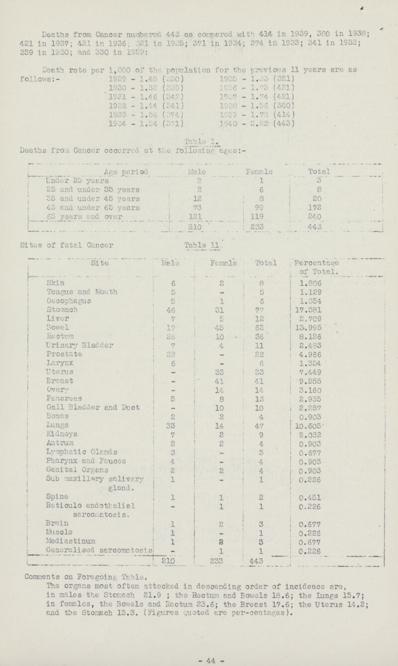 Deaths from Cancer numbered 443 as compered with 414 in 1939, 380 in 1938; 421 in 1937; 421 in 1936; 321 in 1935; 371 in 1934; 374 in 1933; 341 in 1932; 339 in 1930; and 330 in 1929: Death rate per 1,000 of the population for the previous 11 years are as follows:- 192:9 - 1.48 (330) 1935 - 1.33(321) 1930 - 1.52 (339) 1936 - 1.75(421) 1931 - 1.46 (342) 1937 - 1.74(421) 1932 - 1.44 (341) 1938 - 1.56(380) 1933 - 1.56 (374) .1939 - 1.73(414) 1934 - 1.34 (371) 1940 - 2.22(443) Table 1. Deaths fro n Cancer occurred at t; e. following ages:- Age period Male Female Total tinder 25 years 2 1 3 25 and under 35 years 2 6 8 55 and under 45 years 12 8 20 45 and under 65 years 73 99 172 65 years end over 121 119 240 210 233 443 Sites of fatal Cancer Table 11 Site Male Female Total Percentage of Total. Skin 6 2 8 1.806 Tongue and Mouth 5 - 5 1.129 Oesophagus 5 1 6 1.354 Stomach 46 31 77 17.381 Liver 7 5 12 2.709 Bowel 17 45 62 13.995 Rectum 26 10 36 8.126 Urinary Bladder 7 4 11 2.483 Prostate 22 - 22 4.966 Larynx 6 - 6 1.354 Uterus - 33 33 7.449 Breast - 41 41 9.255 Ovary - 14 14 3.160 Pancreas 5 8 13 2.935 Gall Bladder and Duct - 10 10 12.257 Bones 2 2 4 0.903 Lungs 33 14 47 10.605 Kidneys 7 2 9 2.032 Antrum 2 2 4 0.903 Lymphatic Glands 3 - 3 0.677 Pharynx and Fauces 4 - 4 0.903 Genital Organs 2 2 4 0.903 Sub maxillary salivary gland. 1 - 1 0.226 Spine 1 1 2 0.451 Reticulo endothelial sarcometosis. - 1 1 0.226 Brain 1 2 3 0.677 Muscle 1 - 1 0.226 Mediastinum 1 2 3 0.677 Generalised sarcomatosis - 1 1 0.226 210 233 443 Comments on Foregoing Table. The organs most often attacked in descending order of inidence are, in males the Stomach 21,9 ; the Rectum and Bowels 18.6; the Lungs 15.7; in females, the Bowels and Rectum 23.6; the Breast 17.6; the Uterus 14.2; and the Stomach 13.3. (Figures quoted are per-centages). 44