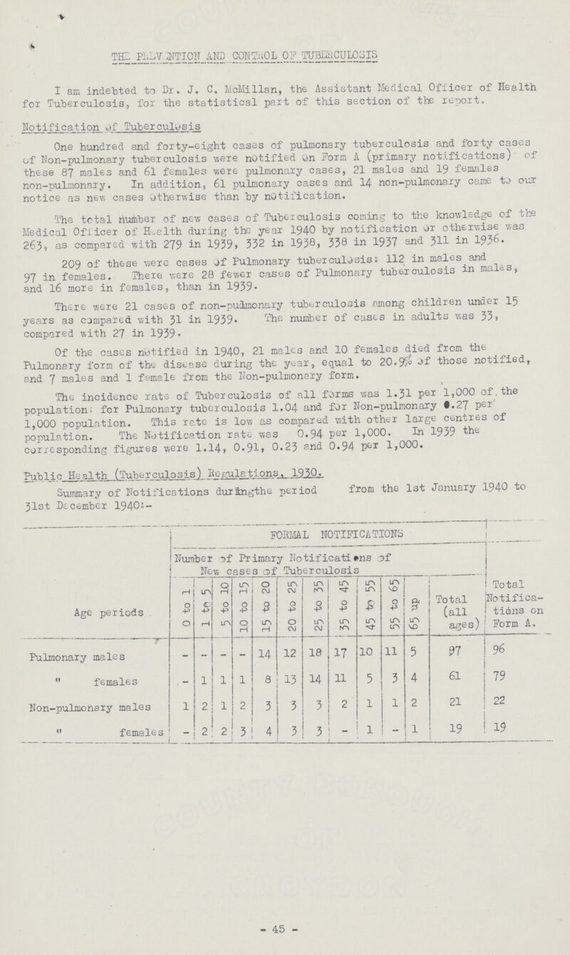 The prevention and control OF tuberculosis I am indebted to Dr. J. C. McMillan, the Assistant Medical officer of Health for Tuberculosis, for the statistical part of this section of the report., Notification of Tuberculosis One hundred and forty-eight cases of pulmonary tuberculosis and forty cases of Non-pulmonary tuberculosis were notified on form A (primary notifications) of these 87 males and 61 females were pulmonary cases, 21 males and 19 females non-pulmonary. In addition, 61 pulmonary cases and 14 non-pulmonary came to our notice as new cases otherwise than by notification. The total number of new cases of Tuberculosis coming to the knowledge of the Medical officer of Health during the year 194P by notification or otherwise was 263, as compared with 279 in 1939, 332 in 1938, 338 in 1937 and 311 in 1936. 209 of these were cases of Pulmonary tuberculosis: 112 in males and 97 in females. There were 28 fewer cases of Pulmonary tuberculosis in males, and 16 more in females, than in 1939. There were 21 cases of non-pulmonary tuberculosis among children under 15 years as compared with 31 in 1939. The number of cases in adults was 33, compared with 27 in 1939. of the cases notified in 1940, 21 males and 10 females died from the Pulmonary form of the disease during the year, equal to 20.9% of those notified, and 7 males and 1 female from the Non-pulmonary form. \ The incidence rate of Tuberculosis of all forms was 1.31 per 1,000 of. the population: for Pulmonary tuberculosis 1.04 and for Non-pulmonary 0.27 per 1,000 population. This rate is low as compared with other large centres of population. The Notification rate was 0.94 Per 1,000. In 1939 the corresponding figures were 1.14, 0.91 0.23 and 0.94 per 1,000 Public Health (Tuberculosis) Regulations. 1930. Summary of Notifications during the period from the 1st January 1940 to 31st December 1940:- FORMAL NOTIFICATIONS Number of Primary Notifications of New cases of Tuberculosis Age periods 0 to 1 1 to 5 5 to IP 10 to 15 15 to 2P 2P to 25 25 to 35 35 to 45 45 to 55 55 to 65 65 up Total (all ages) Total Notifica tions on Form A. Pulmonary males - - - - 14 12 18 17 10 11 5 97 96  females - l 1 1 8 13 14 11 5 3 4 61 79 Non-pulmonary males 1 2 l 2 3 3 3 2 l 1 2 21 22  females - 2 2 3 4 3 3 _ 1 - 1 19 19 - 45 -