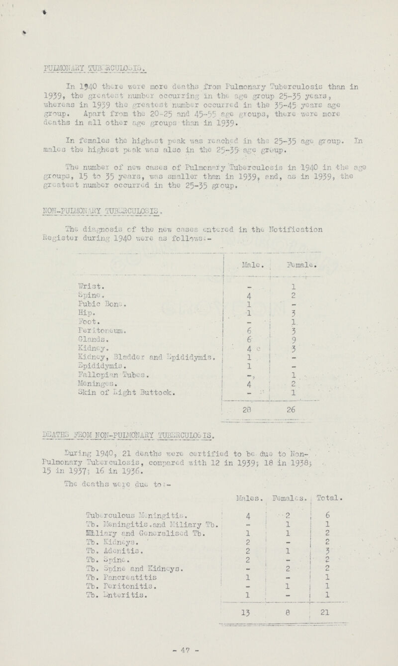 PULMONARY TUBERCULSIS. In 1940 there were more deaths from Pulmonary Tuberculosis than in 1939, the greatest number occurring in the age group 25-35 years, whereas in 1939 the greatest number occurred in the 35-45 years age group. Apart from the 20-25 and 45-55 age group, there were more deaths in all other age groups than in 1939. In females the highest peak was reached in the 25-35 age group. In males the highest peak was also in the 25-35age group. The number of new cases of Pulmonary Tuberculosis in 1940 in the age groups, 15 to 35 years, was smaller than in 1939s and, as in 1939, the greatest number occurred in the 25-35 group. NON-PULMONARY TUBERCULSIS. The diagnosis of the new cases entered in the notification Register during 1940 were as follows Male Female. Wrist. - 1 Spine. 4 2 Pubic Bone. l - Hip. 1 3 Foot. - 1 Peritoneum. 6 3 Glands. 6 9 Kidney. 4 3 Kidney, Bladder and Epididymis. 1 - Epididymis. 1 - Fallopian Tubes. - 1 Meninges. 4 2 Skin of Tight Buttock. - 1 20 26 DEATHS FROM NON-PULMONARY TUBERCULSIS. During 1940s 21 deaths were certified to be due to non Pulmonary Tuberculosis, compared with 12 in 19395 18 in 1938: 15 in 1937; 16 in 1936. The deaths were due to :- Males. Females. Total Tuberculous Meningitis 4 2 6 Tb. Meningitis.and Miliary Tb. - 1 1 Miliary and Generalised Tb. 1 1 2 Tb. Kidneys. 2 - 2 Tb. Adenitis. 2 1 3 Tb. Spine. 2 - 2 Tb. Spine and Kidneys. - 2 2 lb. Pancreatitis 1 - 1 Tb. Peritonitis. - 1 1 Tb. Enteritis. 1 - 1 13 8 21 - 47 -