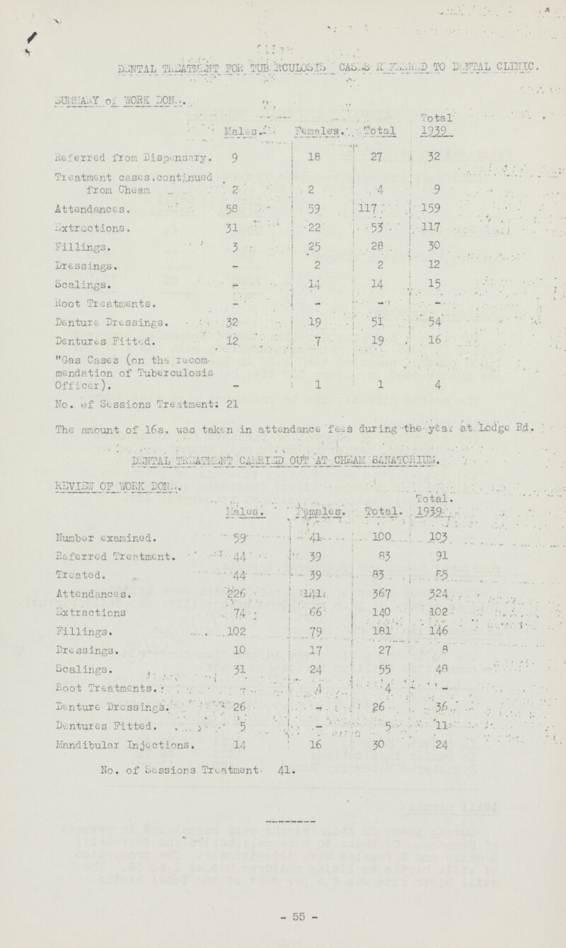 . A DENTAL TREATMENT FOR TUBERCULOSIS CASES REFERRED TO DENTAL CLINIC SUMMARY OF WORK DONE. Males.-- Females Total Total 1939 Referred from Dispensary. 9 18 27 32 Treatment cases continued from Cheam 2 2 4 9 Attendances. 58 59 117 159 extractions. 31 22 53 117 Fillings. 3 25 28 30 Dressings. - 2 2 | 12 Scalings. - 14 14 15 Hoot Treatments. - - - -- Denture Dressings. 32 19 51 54 Dentures Fitted. 12 7 19 16 Gas Cases (on the recom mendation of Tuberculosis Officer). - 1 1 4 No. of Sessions Treatment: 21 The amount of 16s. was taken in attendance fees during the -year at Lodge Ed. DENTAL TREATMENT CARRIED OUT AT CHEAM' SANATORIUM REVIEW OF WORK DONE Hales. Females. Total. Total 1939 Number examined. 59 41 100 103 Referred Treatment. 44 39 83 91 Treated. 44 39 83 55 Attendances. 226 141 367 324 Extractions 74 66 140 102 Fillings. 102 79 181 ' 146 Dressings. 10 17 27 8 dealings. 31 24 55 48 Boot Treatments. - 4 4 - Denture Dressings. 26 - 26 36 Dentures Fitted. 5 - 5 11 Mandibular Injections. 14 16 30 24 No. of Sessions Treatment 41. - 55 -