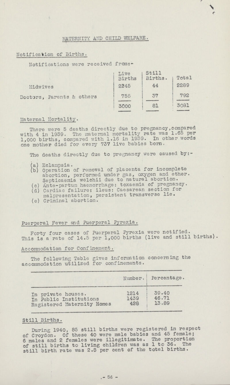 MATERNITY AND CHILD WELFARE. Notification of Births. Notifications were received from:- Live Births Still Births. Total. Midwives 2345 44 2289 Doctors, Parents & others 755 37 792 3000 81 3081 Maternal Mortality. There were 5 deaths directly due to pregnancy, compared with 4 in 1939. The maternal mortality rate was 1.65 per 1,000 births, compared with 1.16 in 1939. In other words one mother died for every 737 live babies born. The deaths directly due to pregnancy were caused by:- (a) Eclampsia. (b) Operation of removal of placenta for incomplete abortion, performed under gas, oxygen and ether. Septicaemia welchii due to natural abortion. (c) Ante-partum haemorrhage: toxaemia of pregnancy. (d) Cardiac failur: ileus: Caesarean section for malpresentation, persistent transverse lie. (e) Criminal abortion. Puerperal Fever and Puerperal Pyrexia. Forty four cases of Puerperal Pyrexia were notified. This is a rate of 14.5 per 1,000 births (live and still births). Accommodation for Confinement. The following Table gives information concerning the accommodation utilized for confinements. Number. Percentage. In private houses. 1214 39.40 In Public Institutions 1439 46.71 Registered Maternity Homes 428 13.89 Still Births. During 1940, 85 still births were registered in respect of Croydon. Of these 40 were male babies and 45 female; 6 males and 2 females were illegitimate. The proportion of still births to living children was as 1 to 36. The still birth rate was 2.8 per cent of the total births. - 56 -