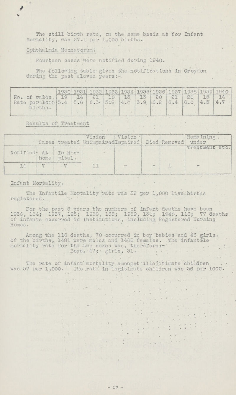 The still birth rate, on the same basis as for Infant Mortality, was 27.1 per 1,000 births. OphthaImia Neonatorum. Fourteen cases were notified during 1940. The following, table give's the notifications in Croydon, during the past eleven years No. of cases . 1930 1931 1902 1933 1934 1935 1936 1937 1938 1939 1940 19 14 21 10 13 13 20 21 20 15 14 Rate per'. 1000 births. 5.4 5.6 6.3' 3.2 4.0 3.9 6.2 6.4 6.0 4.5 4.7 Results of Treatment Notifiled Cases treated Vision Unimpaired Vision Impaired Died Removed Remaining , under Treatment etc. At home In Hos pital . 11 - .- 1 - 14 7 7 Infant Mortality. The Infantile Mortality rate was 39 per 1,000 live births registered. For the past 5 years the numbers of infant deaths have been 1936, 134) 1937, 195; 1938, 135; 1939, 130; 1940, 116; 77 deaths of infants occurred In Institutions, including Registered Nursing Homes. Among the 116 deaths, 70 occurred in boy babies and 46 girls. Of the births, 1481 were males and 1468 females. The infantile mortality rate for the two sexes was, therefore:- Boys., 47; girls, 31 The rate of infant' mortality amongst illegitimate children. was 57 per 1,000. The .rate; in legitimate children was 3.6 per 1000'. -57-