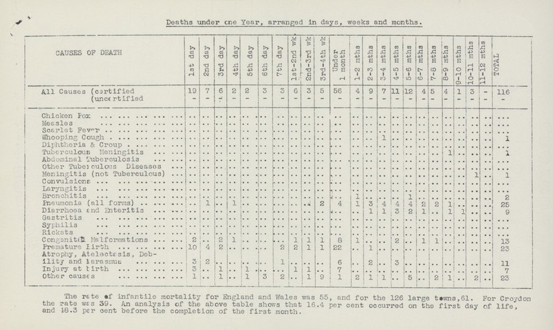 Deaths under one Year, arranged in days, weeks and months. CAUSES OP DEATH 1st day 2nd day 3rd day 4th day 5th day 6th day 7th day lst-2nd wk. : 2nd-3rd wk. 3rd-4th wk. Under 1 month. 1-2 mths. 2-3 mths. 3-4 mths. 4-5 mths. 5-6 mths. 6-7 mths. 7-8 mths. 8-9 mths. 9-10 mths. 10-11 mths. 11-12 mths. TOTAL All Causes (certified 19 7 6 2 2 3 3 6 3 5 56 4 9 7 11 12 4 5 4 1 3 - 116 (uncertified - - - - - - - – – - - - - - - - - - - - - - -- Chicken Pox .. .. .. .. .. .. .. .. .. .. .. .. .. .. .. .. .. .. .. .. .. .. .. Measles .. .. .. .. .. .. .. .. .. .. .. .. .. .. .. .. .. .. .. .. .. .. .. Scarlet Fever .. .. .. .. .. .. .... .. .. .. .. .. .. .. .. .. .. .. .. .. .. .. Whooping Cough .. .. .. .. .. .. .. .. .. .. .. .. .. 1 .. .. .. .. .. .. .. .. 1 Diphtheria & Croup .. .. .. .. .. .. .. .. .. .. .. .. .. .. .. .. .. .. .. .. .. .. .. Tuberculosis Meningitis .. .. .. .. .. .. .. .. .. .. .. .. .. .. .. .. .. .. ..1.. .. .. .. 1 Abdominal Tuberculosis .. .. .. .. .. .. .. .. .. .. .. .. .. .. .. .. .. .. .. .. .. .. Other Tuberculous Diseases .. .. .. .. .. .. .. .. .. .. .. .. .. .. .. .. .. .. .. .. .. .. .. Meningitis (not Tuberculous) .. .. .. .. .. .. .. .. .. .. .. .. .. .. .. .. .. .. .. .. 1 .. 1 Convulsion .. .. .. .. .. .. .. .. .. .. .. .. .. .. .. .. .. .. .. .. .. .. .. Laryngitis .. .. .. .. .. .. .. .. .. .. .. .. .. .. .. .. .. .. .. .. .. .. .. Bronchitis .. .. .. .. .. .. .. .. .. .. .. 1 .. .. .. 1 .. .. .. .. .. .. 2 Pneumonia (all forms) .. 1 .. 1 .. .. .. .. .. 2 4 1 3 4 .. 4 2 2 1 .. .. .. 25 Diarrohœa and Enteritis .. .. .. .. .. .. .. .. .. .. .. .. 1 1 3 2 1 .. 1 1 .. .. 9 Gastritis .. .. .. .. .. .. .. .. .. .. .. .. .. .. .. .. .. .. .. .. .. .. .. Syphilis ..| .. .. .. .. .. .. .. .. .. .. .. .. .. .. .. .. .. .. .. .. .. .. Rickets .. .. .. .. .. .. .. .. .. .. .. .. .. .. .. .. .. .. .. .. .. .. .. Congenital Malformations 2 .. 2 1 .. .. .. 1 1 1 8 1 .. .. 2 .. 1 1 .. .. .. .. 13 Premature Birth 1 4 2 .. .. .. 2 2 1 1 22 .. ] .. .. .. .. .. .. .. .. .. 23 11 Atrophy, Atelectasis, Deb ility and Rasmus 3 2 .. .. .. .. 1 .. .. .. 6 .. 2 .. 3 .. .. .. .. .. .. .. Injury at Birth 3 .. 1 • • 1 .. • • 1 1 .. 7 .. .. .. .. .. .. .. .. .. .. 7 Other cause s 1 !.. 1 • • 1 3 2 . . 1 9 1 2 1 j 1 .. 5 .. 2 1 .. 2 .. 23 The rate of infantile mortality for England and Wales was 55, and for the 126 large towns,61. For Croydon the rate was 39. An analysis of the above table shows that 16.4 per cent occurred on the first day of life and 18.3 per cent before the completion of the first month. '