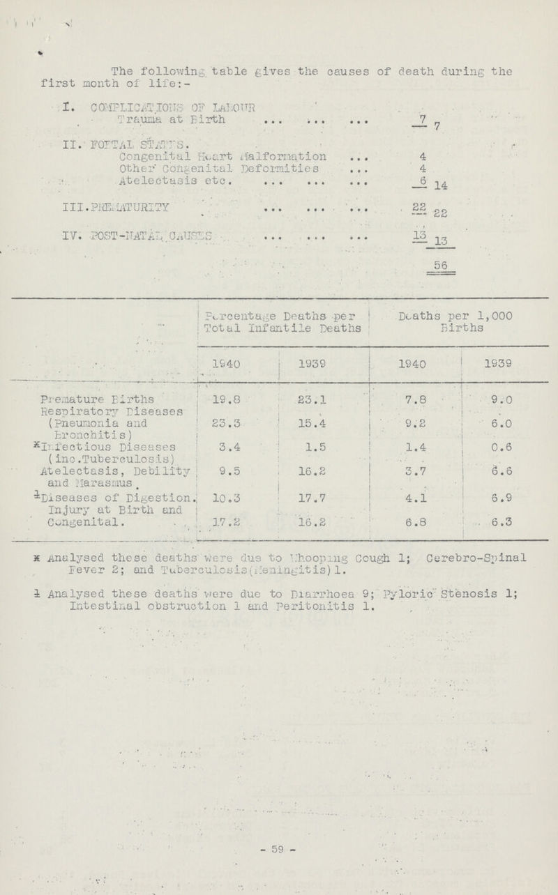 x Analysed these deaths were due to hooping Cough 1; Cerebro-Spinal Fever 2; and Tuberculosis(Meningitis) 1. 1 Analysed these deaths were due to Diarrhoea 9; Pyloric Stenosis 1; Intestinal obstruction 1 and Peritonitis 1. - 59 - The following, table gives the causes of death during the first month of life:- 1. COMPLICATIONS OF LAB0TTR Trauma at birth 7 -7 II. FOETAL STATES. Congenital Heart Malformation Other Congenital Deformities Atelectasis etc. 4 4 6 -14 III. PREMATURITY 22 —22 IV. POST-NATAL CAUSES 13 —13 56 Percentage Deaths per Total Infantile Deaths Deaths per 1,000 Births 1940 1939 1940 1939 Premature Births 19.8 23.1 7.8 9.0 Respiratory Diseases (Pneumonia and Bronchitis) 23.3 15.4 9.2 6.0 Infectious Diseases (inc .Tuberculosis.) 3.4 1.5 1.4 0.6 Atelectasis, Debility and Marasmus, 9.5 16.2 3.7 6.6 Diseases of Digestion. Injury at Birth and 10.3 17.7 4.1 6.9 Congenital. 17.2 16.2 6.8 6 .3