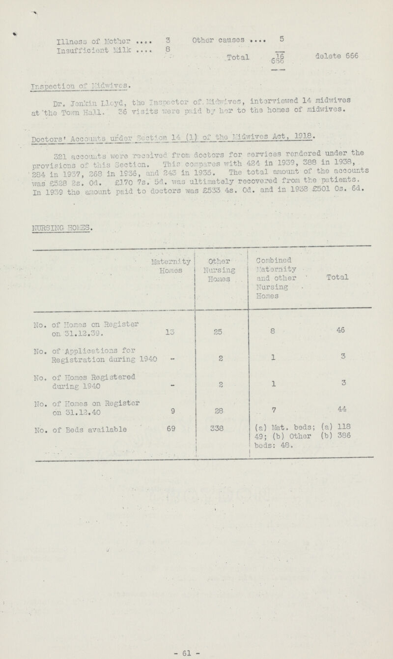 Illness of Mother 3 Other causes 5 Insufficient Milk 8 Total16 delete 666 656 Inspection of Midwives. Dr. Jenkin Lloyd, the Inspector of. Midwives, interviewed 14 midwives at the To:-;n Hall. 36 visits were paid by her to the hones of midwives. Doctors' Accounts, under section 14 (3.) of the Midwives Act, 1918. 321 accounts we're receiver, from doctors for services rendered under the provisions of this Section. This compares with 424 in 1939, 388 in 1938, 284 in 1937, 268 in 1936, and 243 in 1935. The total amount of the accounts was £528 2s. 0d. £170 7s. 5d. was ultimately recovered from the patients. In 1939 the amount paid to doctors was £533 4s. 0d. and in 1938 £501 0s. 6d. NURSING HOMES. Maternity . Homes . Other Nursing Homes Combined Maternity and other Nursing Homes Total No. of Homes on Register on 31.12.39. 13 25 8 46 No. of Applications for Registration during 1940 - 2 1 3 No. of Homes Registered during 1940 - 2 1 3 No. of Homes on Register on 31.12.40 9 28 7 44 No. of Beds available 69 338 (a) Mat. beds; 49; (b) Other beds: 48. (a) 118 (b) 386 -61-