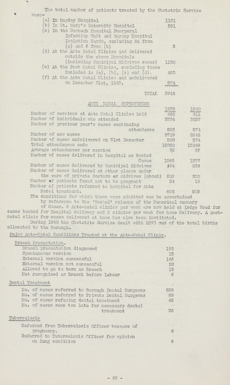 The total number of patients treated by the Obstetric Service was: - (a) In Mayday Hospital 1131 (b) In St. Mary's Maternity Hospital 591 (c) In the Borough Hospital Puerperal Infectiop. Unit and Mayday Hospital Isolation Wards, excluding 24 from (a) and 6 from (b) 3 (d) At the Ante Natal Clinics and delivered outside the above Hospitals (including Municipal Midlives cases) 1180 (e) At the Post Natal Clinics, excluding those included in (a), (b), (c) and.(d). 463 (f) At the Ante Natal Clinics and undelivered on December 31st, 1940. 574 TOTAL 3942 ANTE NATAL SUPERVISION 1939 1940 Number of sessions at Ante Natal Clinics held 460 411 Number of individuals who attended 3334 3257 Number of previous year's cases continuing attendance 583 574 Number of new cases 2719 264-2 Number of cases undelivered on 31st December 528 574 Total attendances made 16850 15249 Average attendances per session Number of cases delivered in hospital as Booked 30 37 Cases 1265 1277 Number of cases delivered by Municipal Midwives 394 939 Number of cases delivered at other places under the care of private doctors er midwives (about) 200 200 Number »f patients found not to be pregnant 24 19 Number of patients referred to hospital for Ante Natal treatment. 602 509 The conditions for which these were admitted can be ascertained by reference to the 'Booked' columns of the Numerical summary of Cases. 6 Ante-natal clinics par week are now held at Lodge Road for cases booked for Hospital delivery and 2 clinics per week for home delivery. A post natal clinic for cases delivered at home has also been institutod. During 1940 the Obstetric Scrvice dealt with 2273 out of the total births allocated to the. Borough. Major Ante-Natal Conditions Treated at the Ante-Natal Clinic. Breech Presentation. Breech presentation diagnosed 192 Spontaneous version 15 External version successful 146 External version not successful 28 Allowed to go to term as Breech 12 Not recognised as Breech before Labour 6 Dental Treatment No. of cases referred to Borough Dental Surgeons 556 No. of cases referred to Private Dental Surgeons 89 No. of cases refusing dental treatment 45 No. of cases seen too late for necessary dental treatment 36 Tuberculosis Referred from Tuberculosis Officer because of pregnancy. 6 Referi-ed to Tuborculosis Officer for opinion on lung condition 6 -63 -