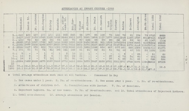 - 71 - ATTENDANCES AT INFANT CENTRES -1940 Municipal Boston Rd. St. Andrews Sth. Croydon Shirley Woodside Lr. Add is corabe Rd. Sth.Nor- wood We stow St. St.Albans St. Pauls St.Oswald's West Croydon Norbury Waddon Selhurst Addington St.Stophons Total 1939 Total 1940 1 446 135 127 155 135 111 283 203 98 177 98 106 78 122 79 91 134 79 2703 2655 2 5417 1567 1233 2305 1183 1502 2840 2911 1071 2661 1658 1117 1277 1681 1303 1193 1727 651 37615 33297 3 139 72 48 46 34 54 119 78 69 104 46 29 20 66 16 39 80 45 1047 1104 4 2863 1713 1397 1762 907 1818 2499 1826 1412 2430 2005 981 1339 1478 1290 1 1349 2065 419 38349 29553 5. 8865 3487 2805 4268 2257 3485 5741 5018 2650 5372 3807 2233 2714 3347 2688 2672 4006 1194 79714 66609 6 6 2598 1007 935 909 724 1020 1999 2005 1191 1820 1186 864 987 877 863 922 1026 442 21511 21375 7 121 51 51 51 51 150 101 102 51 91 59 51 51 50 48 46 101 29 1038 1155 8 5 — — 1 4 1 2 10 11 1 _ — — — 6 — 25 — 51 66 9 14 2 — 6 6 _ 29 29 33 — — — 37 4 79 30 60 — 454 328 10 19 2 — 7 10 1 31 38 44 1 — — 37 4 85 30 85 —■ 505 394 11 8884 3489 2805 4275 2267 3486 5772 5056 2694 5373 3807 2233 2751 3351 2773 2702 4091 1194 80219 67003 12 1940 73.4 88.4 55.0 83.8 44•5 69.7 57.1 49.6 52.8 59.0 64.5 43.8 53.9 67.0 57.8 58.7 40.5 41.2 58.0 1959 36.1 84.8 91.3 97.3 72.3 99.5 76.9 66.4 48.5 86.3 85.3 87.5 65.5 86.7 64.0 82 .0 56.8 51.7 3*77.3 x Total average attendance each, week at all Centres. ~ Commenced in May 1. New cases under 1 year. 2. No. of re-attendances. 3. Hew oases over 1 year. 4. Ho. of re-attendances. 5. Attendances of children 0-5. 6. Consultations with Doctor. 7. No. of Sessions. 8. Expectant Mothers. No. of new cases. 9. No. of re-attendances. and 10. Total attendances of Expectant Mothers. 11. Total attendances; 12. Average attendance per Session.