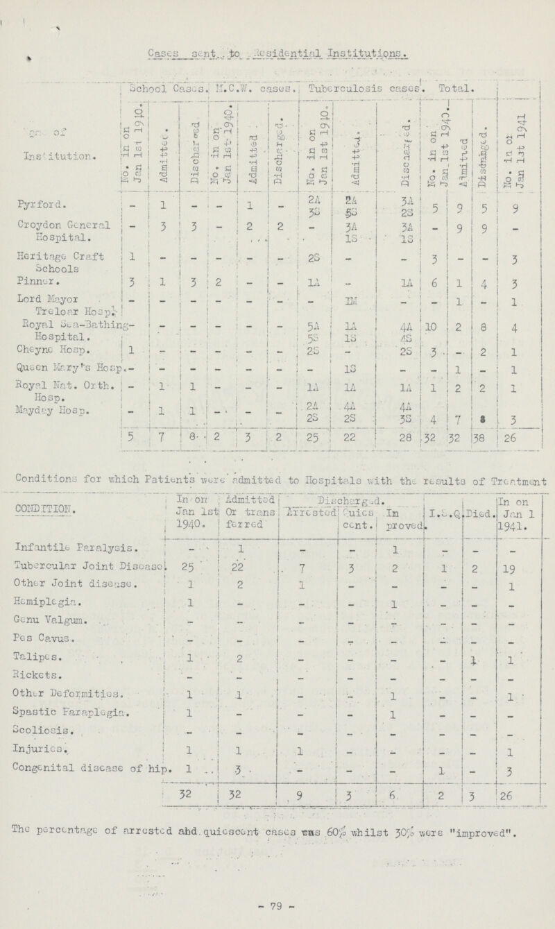 Cases sent. to REsidential Institutions. School Cases. M.C.W. Cases. Tuberculosis cases. Total. ??? OF Institution. No. in on Jan lst 1940 Admitted. Dischared No. in on Jan lst 1940. Admitted Discharged. No. in on Jan 1st 1940. Admitted. Discharged. No. in on Jan 1st 1940._ Almitxed Discharged. No. in. on Jan 1st 1941 Pyrford. - 1 - - 1 - 2A 3S 2A 5S 3A 2S 5 9 5 9 Croydon General Hospital. - 3 3 — 2 2 - 3A 1S 3A 5S - 9 9 - Heritage Craft Schools 1 _ - - - - 2S - - 3 - - 3 Pinner. 3 1 3 2 — - 1A - 1A 6 l 4 3 Lord Mayor Treloar Hosp??? - - - - - - - 1M - - 1 - 1 Royal Sea-Bathing Hospital. - - - — - - 5S 1A 1S 4A 4S 10 2 8 4 Cheyne Hosp. 1 - - - - - 2S - 2S 3 - 2 1 Queen Mary's Hosp - - - - - — - 1S - - 1 - 1 Royal Nat. Orth. Hosp. - 1 l - - - 1A 1A 1A 1 2 2 1 Mayday Hosp. - l 1 _ - - 2A 2S 4A 23 4A 3S 4 7 8 3 5 7 8 2 3 2 25 22 28 32 32 38 26 Conditions for which Patients were admitted to Hospitals with the results of Treatment CONDITION In on Jan 1st 1940. Admitted Or trans ferred Discharged. I.S.Q. Died. In on Jan 1 1941. Arrested uics cent. In proved. Infantile Paralysis. - 1 — — 1 - — — Tubercular Joint Disease. 25 22 7 - 2 1 2 19 Other Joint disease. 1 2 1 - — - - 1 Hemiplegia. 1 - - - - - - — Genu Valgum. - - - - - - - — Pes Cavus. - - - - — - — — Talipes. 1 2 - - — — 1 1 Rickets. - - — — — - - _ Other Deformities. 1 1 — - 1 - — 1 Spastic Paraplegia. 1 - - - 1 - — - Scoliosis. - - _ — - - — _ Injuries. 1 1 1 — _ - - 1 Congenital disease of hip. 1 3 - - - 1 - 3 32 32 9 3 6. 2 3 26 The percentage of arrested ahd.quiescent cases was 60% whilst 30% were improved. - 79 -