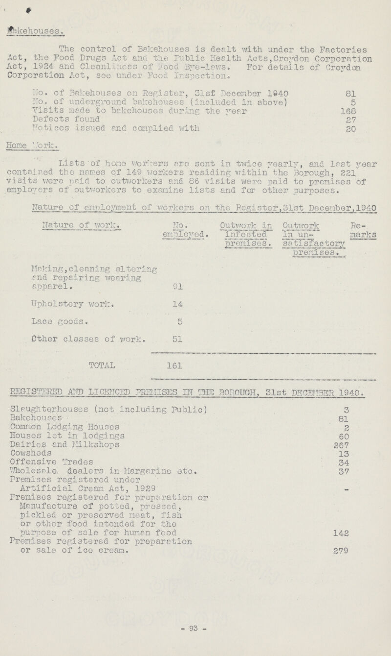 Bakehouses. The control of Bakehouses is dealt with under the Factories Act, the Food Drugs Act and the Public Health Acts,Croydon Corporation Act, 1924 and Cleanliness of Food Bye-lews. For details of Croydon Corporation Act, see under Food Inspection. No. of Bakehouses on Register, 31st December 1940 81 No. of underground bakehouses (included in above) 5 Visits made to bakehouse's during the year 168 Defects found 27 Notices issued and complied with 20 Home Work. Lists of homo workers are sent in twice yearly, and last year contained the names of 149 workers residing within the Borough, 221, visits were paid to outworkers and 86 visits were paid to premises of employers of outworkers to examine lists and for other purposes. Nature of employment of workers on the P.egister,31st December, 1940 Nature of work. No. Outwork in Outwork Re¬ employed . infected in un- marks premises. satisfactory premises. Making,cleaning altering and repairing wearing apparel. 91 Upholstery work. 14 Lace goods. 5 Other classes of work. 51 TOTAL 161 REGISTERED AND LICENCED PREMISES IN THE BOROUGH, 31st DECEMBER. 1940. Slaughterhouses (not including Public) 3 Bakehouses 81 Common Lodging Houses 2 Houses let in lodgings 60 Dairies and Milkshops 267 Cowsheds 13 Offensive Trades 34 Wholesale, dealers in Margarine etc. 37 Premises registered under Artificial Cream Act, 1929 Premises registered for preparation or Manufacture of potted, pressed, pickled or preserved meat, fish or other food intended for the purpose of sale for human food 142 Premises registered for preparation or sale of ice cream. 279 - 93 -