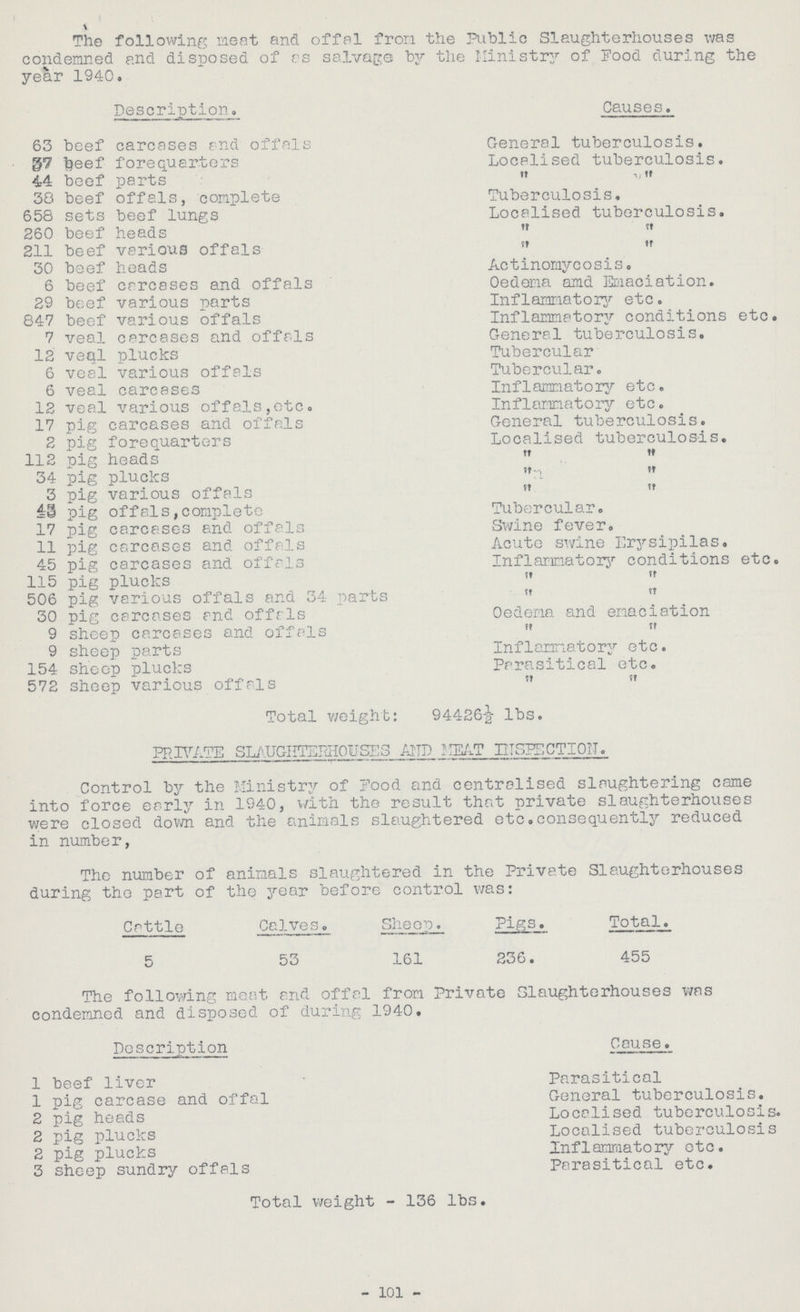 The following meat and offal from the Public Slaughterhouses was condemned and disposed of as salvage by the Ministry of Food during the year 1940. Description. Causes. 63 beef carcases and offals General tuberculosis. 37 beef forequarters Localised tuberculosis. 44 beef parts ,, ,, 38 beef offals, complete Tuberculosis. 658 sets beef lungs Localised tuberculosis. 260 beef heads ,, ,, 211 beef various offals ,, ,, 30 beef heads Actinomycosis. 6 beef carcases and offals Oedema amd Emaciation. 29 beef various parts Inflammatory etc. 847 beef various offals Inflammatory conditions etc. 7 veal carcases and offals General tuberculosis. 12 veal plucks Tubercular 6 veal various offals Tubercular. 6 veal carcases Inflammatory etc. 12 veal various offals,etc. Inflammatory etc. 17 pig carcases and offals General tuberculosis. 2 pig forequarters Localised tuberculosis. 112 pig heads ,, ,, 34 pig plucks ,, ,, 3 pig various offals ,, ,, pig offals, complete Tubercular. 17 pig carcases and offals Swine fever. 11 pig carcases and offals Acute swine Erysipilas. 45 pig carcases and offals Inflammatory conditions etc. 115 pig plucks ,, ,, 506 pig various offals and 34 parts ,, ,, 30 pig carcases and offals Oedema and emaciation 9 sheep carcases and offals ,, ,, 9 sheep parts Inflammatory etc. 154 sheep plucks Parasitical etc. 572 sheep various offals ,, ,, Total weight: 94426½ lbs. PRIVATE SLAUGHTCPJIOIIST]S AI'TD MEAT HTSPT.CTIOIT. Control by the Ministry of Food and centralised slaughtering came into force early in 1940, with the result that private slaughterhouses were closed down and the animals slaughtered etc. consequently reduced in number, The number of animals slaughtered in the Private Slaughterhouses during the part of the year before control was: Cattle Calves. Sheep. Pigs. Total. 5 53 161 236. 455 The following meat and offal from Private Slaughterhouses was condemned and disposed of during 1940. Description Cause. 1 beef liver Parasitical 1 pig carcase and offal General tuberculosis. 2 pig heads Localised tuberculosis. 2 pig plucks Localised tuberculosis 2 pig plucks Inflammatory etc. 3 sheep sundry offals Parasitical etc. Total weight - 136 lbs. - 101 -